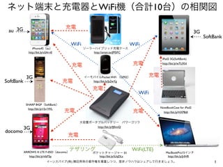 ネット端末と充電器とWiFi機（合計10台）の相関図

                                    充電
 au 3G                                                 ...