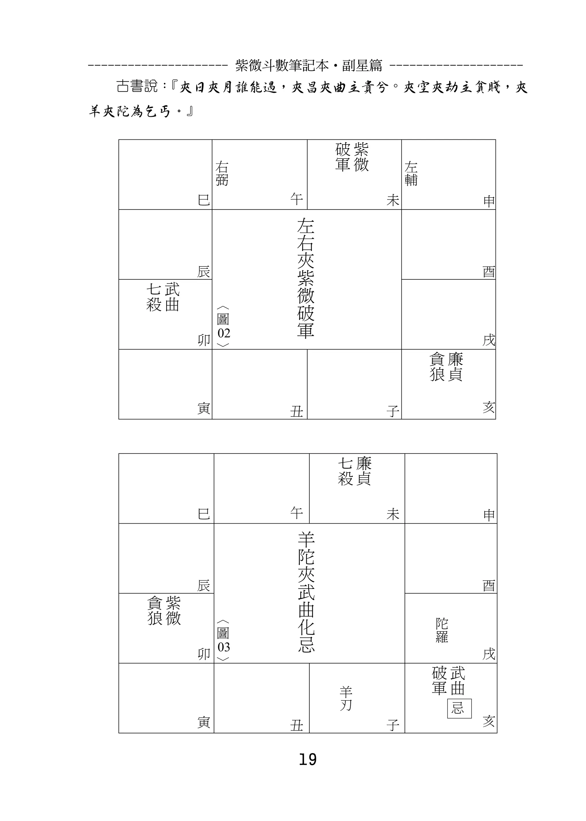 --------------------- 紫微斗數筆記本•副星篇 --------------------
   古書說：
      『夾日夾月誰能遇，夾昌夾曲主貴兮。夾空夾劫主貧賤，夾
羊夾陀為乞丐。』

                                                破           紫
                            右                   軍           微           左
                            弼                                           輔
                        巳           午                               未                            申
                                        左
                                        右
                                        夾
                        辰
                                        紫                                                        酉
        七       武                       微
        殺       曲               ＾       破
                                圖
                                        軍
                        卯 02
                           ﹀                                                                     戌
                                                                            貪           廉
                                                                            狼           貞

                        寅           丑                               子                            亥



                                                    七           廉
                                                    殺           貞

                        巳           午                               未                            申
                                            羊
                                            陀
                                            夾
                        辰
                                            武                                                    酉
            貪       紫                       曲
            狼       微           ＾           化
                                圖                                                   陀
                                            忌                                       羅
                        卯 03
                           ﹀                                                                     戌
                                                                                破            武
                                                        羊                       軍           忌曲
                                                        刃
                        寅           丑                               子                            亥


                                    19
 