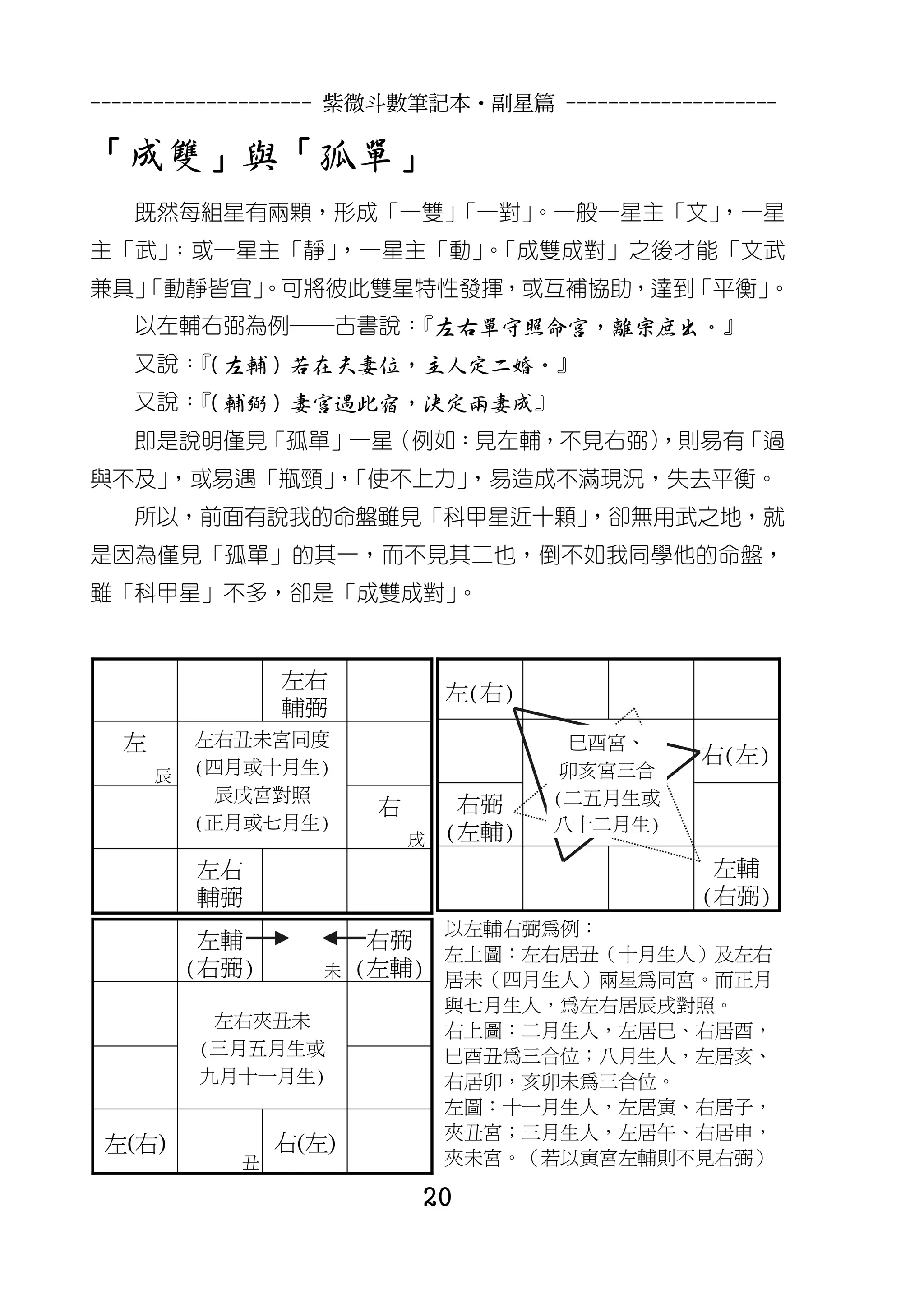 --------------------- 紫微斗數筆記本•副星篇 --------------------

「成雙」與「孤單」
   既然每組星有兩顆，形成「一雙」
                 「一對」
                    。一般一星主「文」
                            ，一星
主「武」；或一星主「靜」，一星主「動」「成雙成對」之後才能「文武
                  。
兼具」
  「動靜皆宜」
       。可將彼此雙星特性發揮，或互補協助，達到「平衡」。
   以左輔右弼為例─古書說：『左右單守照命宮，離宗庶出。』
   又說：（左輔）若在夫妻位，主人定二婚。』
     『
   又說：（輔弼）妻宮遇此宿，決定兩妻成』
      『
   即是說明僅見「孤單」一星（例如：見左輔，不見右弼）
                           ，則易有「過
與不及」，或易遇「瓶頸」「使不上力」
           ，      ，易造成不滿現況，失去平衡。
   所以，前面有說我的命盤雖見「科甲星近十顆」
                       ，卻無用武之地，就
是因為僅見「孤單」的其一，而不見其二也，倒不如我同學他的命盤，
雖「科甲星」不多，卻是「成雙成對」。


                 左右
                                 左(右)
                 輔弼
  左       左右丑未宮同度                        巳酉宮、
          (四月或十月生)
                                                 右(左)
      辰                                  卯亥宮三合
            辰戌宮對照                       (二五月生或
                         右        右弼
          (正月或七月生)                      八十二月生)
                             戌   (左輔)
          左右                                      左輔
          輔弼                                     (右弼)
                                 以左輔右弼為例：
           左輔            右弼
                             左上圖：左右居丑（十月生人）及左右
          (右弼)      未   (左輔) 居未（四月生人）兩星為同宮。而正月
                                 與七月生人，為左右居辰戌對照。
           左右夾丑未
                                 右上圖：二月生人，左居巳、右居酉，
          (三月五月生或                巳酉丑為三合位；八月生人，左居亥、
          九月十一月生)                右居卯，亥卯未為三合位。
                                 左圖：十一月生人，左居寅、右居子，
                                 夾丑宮；三月生人，左居午、右居申，
 左(右)            右(左)
             丑                   夾未宮。（若以寅宮左輔則不見右弼）

                             20
 
