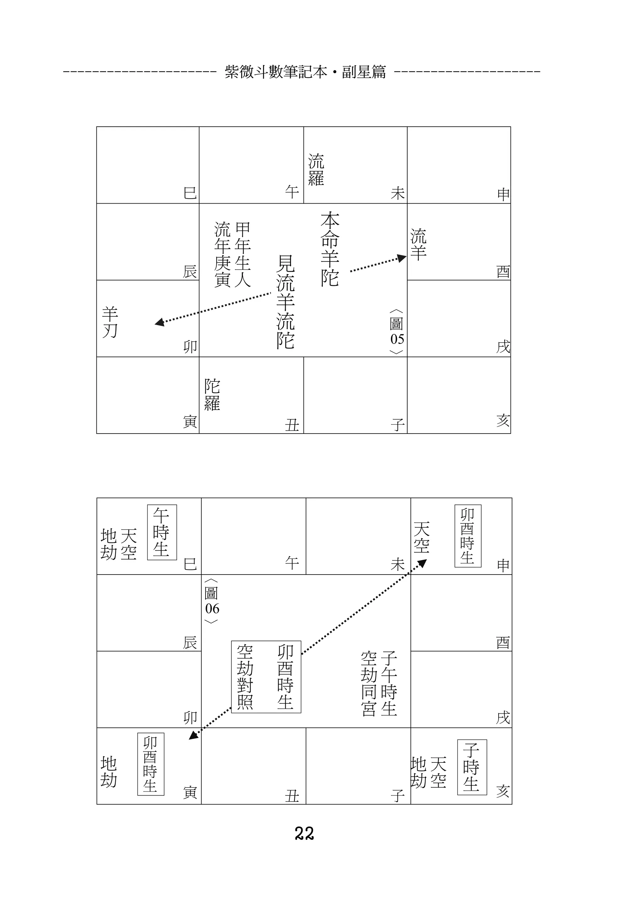 --------------------- 紫微斗數筆記本•副星篇 --------------------




                                                            流
                                                            羅
                         巳                     午                            未                            申

                                   流   甲                        本
                                                                命                    流
                                   年   年                                             羊
                         辰         庚   生           見            羊                                        酉
                                   寅   人           流            陀
                                                                            ＾
                                                   羊                        圖
         羊                                         流
         刃                                                                  05
                         卯                         陀                         ﹀                           戌
                               陀
                               羅
                         寅                     丑                            子                            亥




                     午                                                                           卯
     地       天       時                                                                   天       酉
                     生                                                                   空       時
     劫       空                                 午                                                 生
                         巳 ＾                                                未                            申
                           圖
                             06
                              ﹀

                         辰                                                                               酉
                                           空   卯                    空   子
                                           劫   酉                    劫   午
                                           對   時                    同   時
                                           照   生                    宮   生
                         卯                                                                               戌
                 卯
                 酉                                                                                   子
     地           時                                                               地           天       時
     劫           生                                                               劫           空       生   亥
                         寅                     丑                            子

                                                       22
 