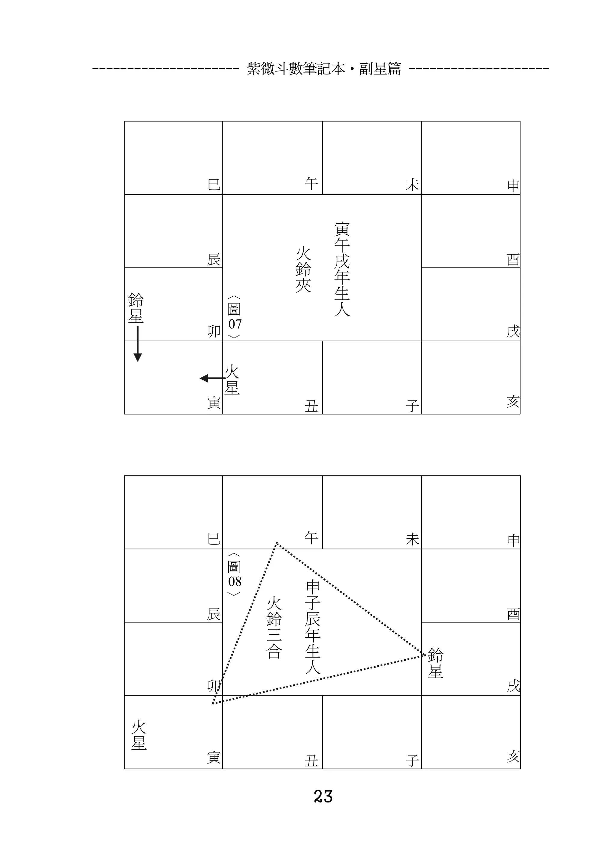 --------------------- 紫微斗數筆記本•副星篇 --------------------




             巳                午            未       申


                                       寅
                          火            午
             辰                         戌           酉
                          鈴            年
                          夾            生
     鈴          ＾
     星          圖                      人
               07
             卯 ﹀                                   戌


                 火
                 星
             寅                丑            子       亥




             巳 ＾              午            未       申
               圖
                              申
                 08
                  ﹀           子
                      火       辰
             辰                                     酉
                      鈴       年
                      三       生
                      合       人                鈴
                                               星
             卯                                     戌


         火
         星
             寅                丑            子       亥


                                  23
 
