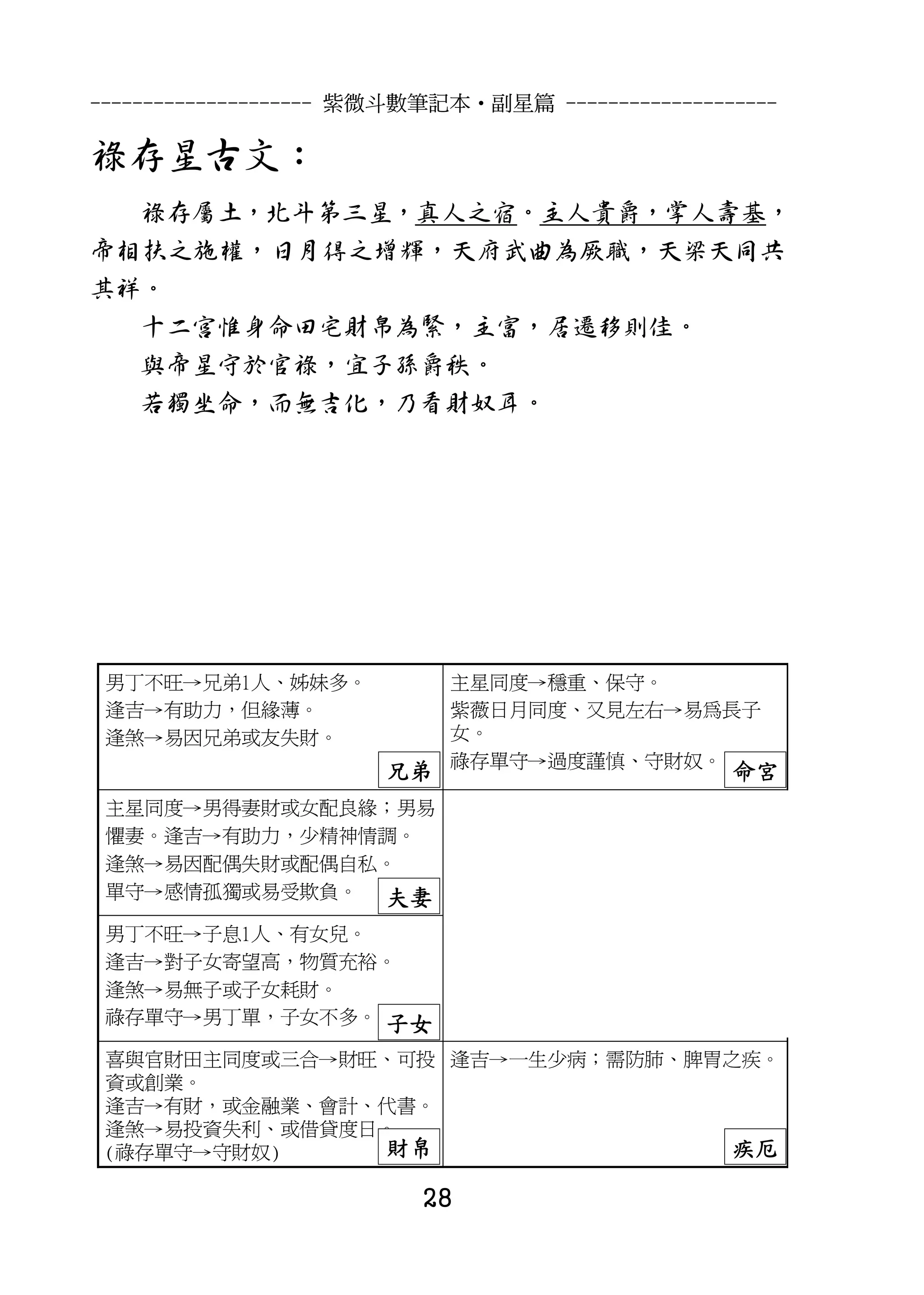 --------------------- 紫微斗數筆記本•副星篇 --------------------

祿存星古文：
  祿存屬土，北斗第三星，真人之宿。主人貴爵，掌人壽基，
帝相扶之施權，日月得之增輝，天府武曲為厥職，天梁天同共
其祥。
  十二宮惟身命田宅財帛為緊，主富，居遷移則佳。
  與帝星守於官祿，宜子孫爵秩。
  若獨坐命，而無吉化，乃看財奴耳。




 男丁不旺→兄弟1人、姊妹多。             主星同度→穩重、保守。
 逢吉→有助力，但緣薄。                紫薇日月同度、又見左右→易為長子
 逢煞→易因兄弟或友失財。               女。
                            祿存單守→過度謹慎、守財奴。
                       兄弟                         命宮
 主星同度→男得妻財或女配良緣；男易
 懼妻。逢吉→有助力，少精神情調。
 逢煞→易因配偶失財或配偶自私。
 單守→感情孤獨或易受欺負。 夫妻

 男丁不旺→子息1人、有女兒。
 逢吉→對子女寄望高，物質充裕。
 逢煞→易無子或子女耗財。
 祿存單守→男丁單，子女不多。 子女

 喜與官財田主同度或三合→財旺、可投 逢吉→一生少病；需防肺、脾胃之疾。
 資或創業。
 逢吉→有財，或金融業、會計、代書。
 逢煞→易投資失利、或借貸度日。
 (祿存單守→守財奴)    財帛                 疾厄

                          28
 
