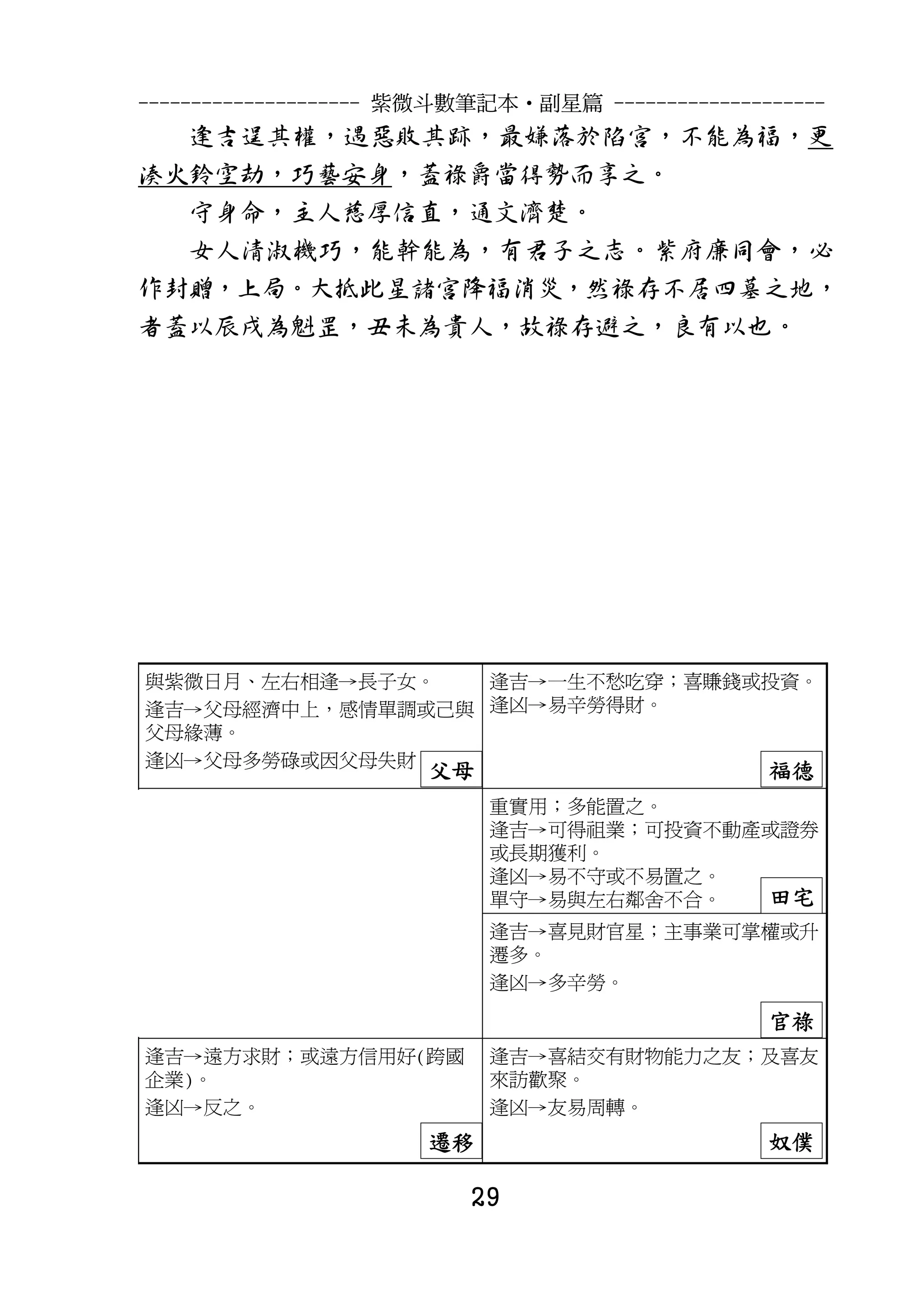 --------------------- 紫微斗數筆記本•副星篇 --------------------
   逢吉逞其權，遇惡敗其跡，最嫌落於陷宮，不能為福，更
湊火鈴空劫，巧藝安身，蓋祿爵當得勢而享之。
  守身命，主人慈厚信直，通文濟楚。
  女人清淑機巧，能幹能為，有君子之志。紫府廉同會，必
作封贈，上局。大抵此星諸宮降福消災，然祿存不居四墓之地，
者蓋以辰戌為魁罡，丑未為貴人，故祿存避之，良有以也。




與紫微日月、左右相逢→長子女。   逢吉→一生不愁吃穿；喜賺錢或投資。
逢吉→父母經濟中上，感情單調或己與 逢凶→易辛勞得財。
父母緣薄。
逢凶→父母多勞碌或因父母失財。
                      父母                         福德
                           重實用；多能置之。
                           逢吉→可得祖業；可投資不動產或證券
                           或長期獲利。
                           逢凶→易不守或不易置之。
                           單守→易與左右鄰舍不合。  田宅
                           逢吉→喜見財官星；主事業可掌權或升
                           遷多。
                           逢凶→多辛勞。

                                                 官祿
逢吉→遠方求財；或遠方信用好(跨國          逢吉→喜結交有財物能力之友；及喜友
企業)。                       來訪歡聚。
逢凶→反之。                     逢凶→友易周轉。
                      遷移                         奴僕

                          29
 