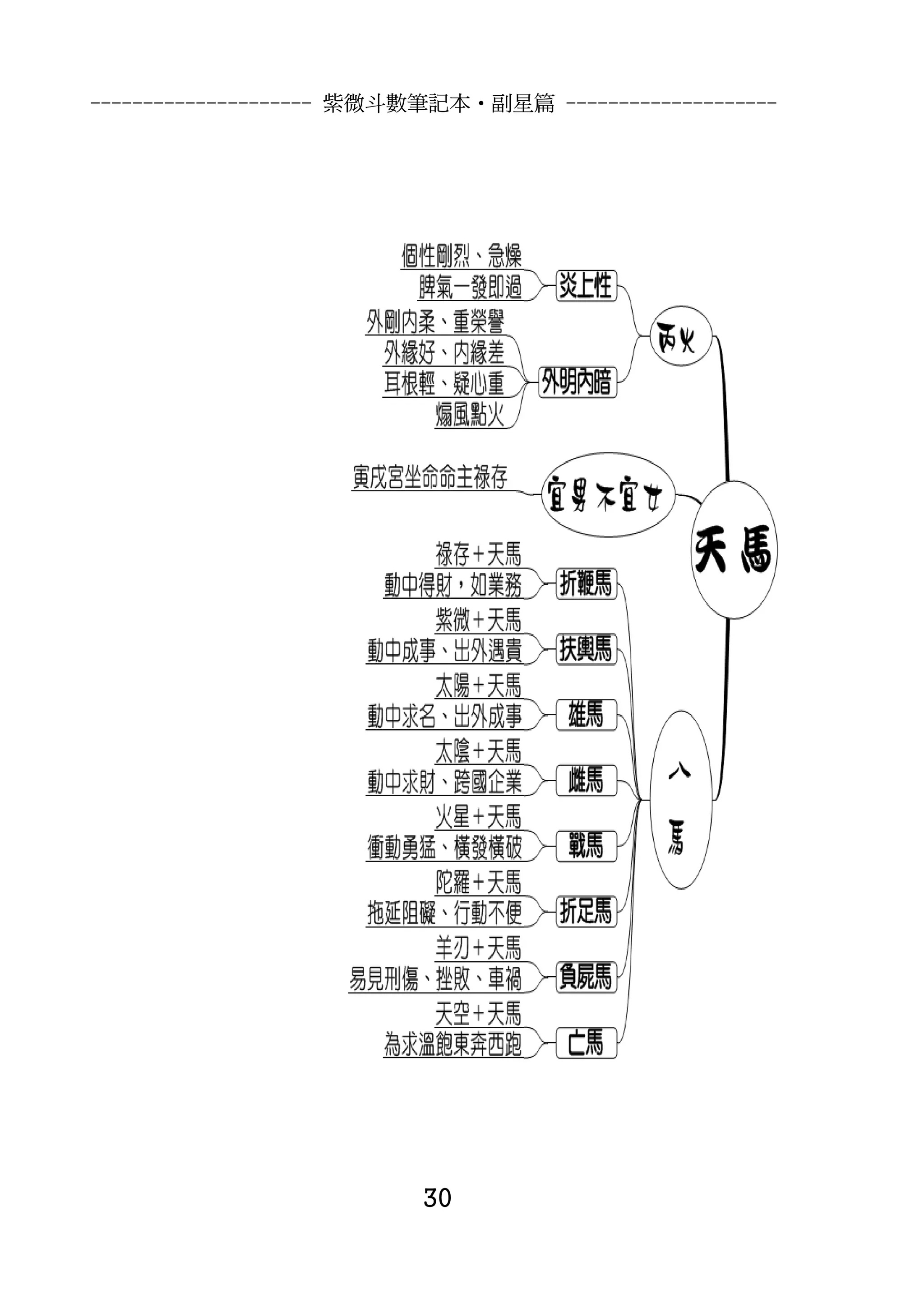 --------------------- 紫微斗數筆記本•副星篇 --------------------




                          30
 