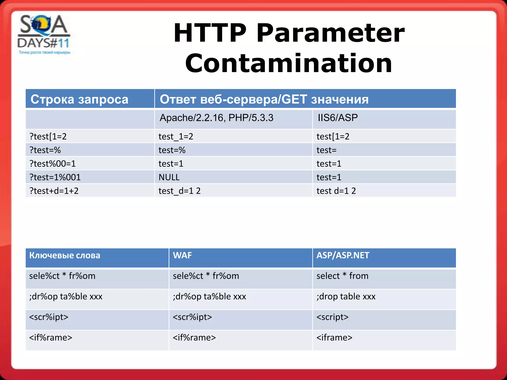 HTTP Parameter
                        Сontamination
Строка запроса      Ответ веб-сервера/GET значения
                    Apache/2.2.16, PHP/5.3.3   IIS6/ASP
?test[1=2           test_1=2                   test[1=2
?test=%             test=%                     test=
?test%00=1          test=1                     test=1
?test=1%001         NULL                       test=1
?test+d=1+2         test_d=1 2                 test d=1 2




Ключевые слова         WAF                     ASP/ASP.NET

sele%ct * fr%om        sele%ct * fr%om         select * from

;dr%op ta%ble xxx      ;dr%op ta%ble xxx       ;drop table xxx

<scr%ipt>              <scr%ipt>               <script>

<if%rame>              <if%rame>               <iframe>
 