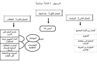 ‫الرسول ا قائدا سياسيا‬



                                                 ‫بناء الدولة‬   ‫المجال الول :‬
      ‫العلقات‬     ‫المجال الثالث :‬                                              ‫السياسة‬     ‫المجال الثاني :‬


                                                        ‫أسس بناء‬
                                                          ‫الدولة‬                         ‫العدل بين أفراد المجتمع‬
 ‫تقديم السلم على‬
     ‫الحرب‬
                                                                                                 ‫الشورى‬
                ‫دستور‬
‫إعداد الجيوش وبناء‬                   ‫التخطيط المؤاخاة‬
                                      ‫المدني‬
      ‫المدينة التحالفات‬                                                                    ‫الحكمة في معالجة‬
             ‫التخطيط‬                                                                            ‫الزمات‬
 ‫المبادرة بالعلقات‬                  ‫المؤسسات‬
              ‫المدني‬                                                                       ‫الموازنة بين المرونة‬
  ‫السلمية وإرسال‬                     ‫التنظيمية‬
       ‫الرسل‬                                                                                     ‫والحزم‬
‫المرونة مع الحفاظ‬
    ‫على الثوابت‬
 