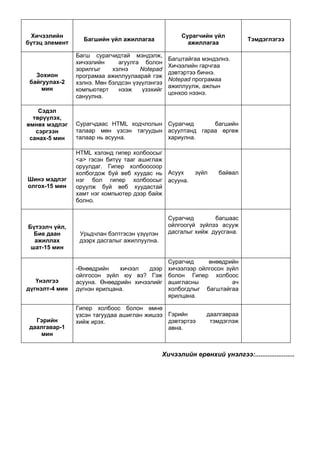 Хичээлийн                                          Сурагчийн үйл
                  Багшийн үйл ажиллагаа                                     Тэмдэглэгээ
бүтэц элемент                                          ажиллагаа

                Багш сурагчидтай мэндэлж,
                                                Багштайгаа мэндэлнэ.
                хичээлийн     агуулга болон
                                                Хичээлийн гарчгаа
                зорилгыг    хэлнэ     Notepad
   Зохион                                       дэвтэртээ бичнэ.
                програмаа ажиллуулаарай гэж
 байгуулах-2                                    Notepad програмаа
                хэлнэ. Мөн бэлдсэн үзүүлэнгээ
     мин                                        ажиллуулж, ажлын
                компьютерт    нээж    үзэхийг
                                                цонхоо нээнэ.
                сануулна.

    Сэдэл
  төрүүлэх,
өмнөх мэдлэг    Сурагчдаас HTML кодчлолын Сурагчид      багшийн
   сэргээн      талаар мөн үзсэн тагуудын асуултанд гараа өргөж
 санах-5 мин    талаар нь асууна.         хариулна.

                HTML хэлэнд гипер холбоосыг
                <a> гэсэн битүү тааг ашиглаж
                оруулдаг. Гипер холбоосоор
                холбогдож буй веб хуудас нь Асуух        зүйл     байвал
Шинэ мэдлэг     нэг бол гипер холбоосыг асууна.
олгох-15 мин    оруулж буй веб хуудастай
                хамт нэг компьютер дээр байж
                болно.


                                                Сурагчид       багшаас
Бүтээлч үйл,                                    ойлгоогүй зүйлээ асууж
  Бие даан       Урьдчлан бэлтгэсэн үзүүлэн     дасгалыг хийж дуусгана.
  ажиллах        дээрх дасгалыг ажиллуулна.
 шат-15 мин

                                                Сурагчид     өнөөдрийн
                -Өнөөдрийн    хичээл   дээр     хичээлээр ойлгосон зүйл
                ойлгосон зүйл юу вэ? Гэж        болон Гипер холбоос
   Үнэлгээ      асууна. Өнөөдрийн хичээлийг     ашигласны            ач
дүгнэлт-4 мин   дүгнэн ярилцана.                холбогдлыг багштайгаа
                                                ярилцана.

                Гипер холбоос болон өмнө
                үзсэн тагуудаа ашиглан жишээ Гэрийн           даалгавраа
   Гэрийн       хийж ирэх.                   дэвтэртээ         тэмдэглэж
 даалгавар-1                                 авна.
    мин


                                              Хичээлийн ерөнхий үнэлгээ:......................
 