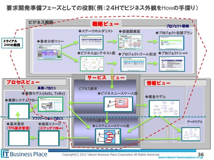 要求開発の発展と展開 そして課題