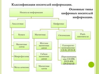 Классификация носителей информации.
                                 Основные типы
     Носители информации     цифровых носителей
                                    информации.
Аналоговые                      Цифровые



     Бумага      Магнитные                               Flash-
                                   Оптические
                                                      накопители

                     Жесткие
   Магнитные                          Однократно
                    магнитные
     ленты                           записываемые
                      диски
                                     CD-R, DVD-R
                     Гибкие
 Микрофильмы        магнитные         Перезаписывае
                      диски            мые CD-RW,
                                        DVD-RW,
                                       DVD-RAM
                    Магнитные
 Металлические
                      ленты
 
