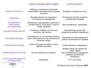 СВОЯ СЛУЖБА ДОСТАВКИ                       АУТСОРСИНГ

                          Гибкость и возможность быстрой
  БИЗНЕС-ПРОЦЕССЫ      «подстройки» при изменении ситуации     В рамках стандартных услуг
                                      на рынке

                          Высокие затраты на создание и       Постоянные затраты в рамках
     ФИНАНСЫ
                           постоянные на содержание              оговоренных тарифов
    ОТНОШЕНИЕ К        Возможность ранжировать клиентов (и
     КОНЕЧНОМУ          соответственно отношение к ним) по    Все потребители - одинаковы
    ПОТРЕБИТЕЛЮ                   типам / уровням

                         Сложность подбора, постоянный          Минимальные риски (при
ЧЕЛОВЕЧЕСКИЙ ФАКТОР
                            контроль, риск кражи, …          правильном выборе подрядчика)

                        Регулируются за счет дополнительных
                                                            Планируются и регулируются в
  ПИКОВЫЕ ПЕРИОДЫ      (часто повышенных из-за экстренности
                                                            рамках согласованных тарифов
                                  ситуации) затрат

                         Риски не выхода на работу и срыв
 ГАРАНТИЯ ДОСТАВКИ                                             Ответственность подрядчика
                                времени доставки
                                                               Возврат денег при краже или
                                                                       утери товара
ФИНАНСОВЫЕ ГАРАНТИИ        За счет собственных средств       (мат.ответсвенность подрядчика
                                                                  в рамках заключенных
                                                                        договоров)
ПОСТУПЛЕНИЕ ДЕНЕГ ОТ
                                   Ежедневно                         От 1 до 5 дней
   ПОТРЕБИТЕЛЕЙ

                                                          Интернет-магазины Украины 2012
 