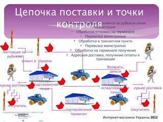 Цепочка поставки и точки
              контроля            § Получение товаров у клиента за рубежом и/или
                                                   консигнация
                                       § Обработка отправок на терминале
                                           § Перевозка магистралью
                                        § Обработка в транзитном пункте
                                           § Перевозка магистралью
                                      § Обработка на терминале получения
 поставщик за
   рубежом                          § Адресная доставка, получение оплаты и
                                                    транзакции
           клиент в Украине
                                                           Возвраты,
                                                            деньги,
                                                           документы

курьер доставка склад/сервисная
                     точка                             склад/сервисная    курьер доставка
                                                            точка


    покупатель
                                    сортировочный                        покупатель
                                      терминал
                                                         Интернет-магазины Украины 2012
 