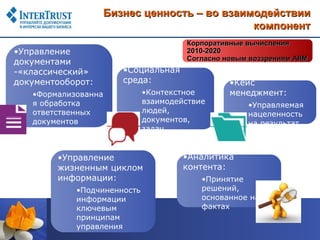 Бизнес ценность – во взаимодействии
                                             компонент
                                      Корпоративные вычисления
•Управление                           2010-2020
                                      Согласно новым воззрениям AIIM
документами
-«классический»       •Социальная
документооборот:      среда:                    •Кейс
   •Формализованна           •Контекстное       менеджмент:
   я обработка               взаимодействие          •Управляемая
   ответственных             людей,                  нацеленность
   документов                документов,             на результат
                             задач


        •Управление                   •Аналитика
        жизненным циклом              контента:
        информации:                       •Принятие
            •Подчиненность                решений,
            информации                    основанное на
            ключевым                      фактах
            принципам
            управления
 