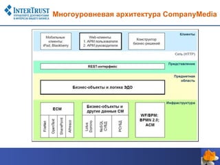 Многоуровневая архитектура CompanyMedia
 