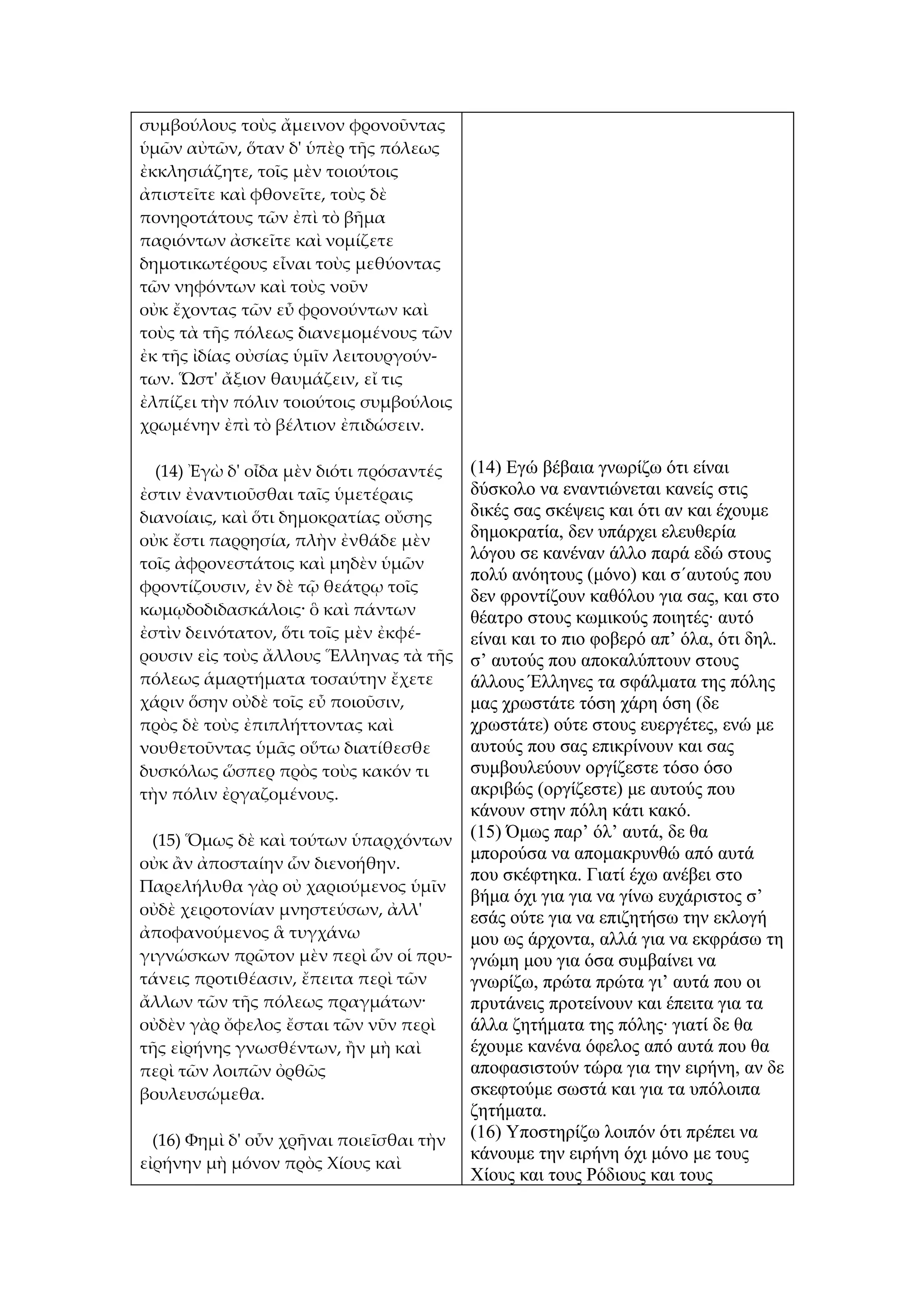 συμβούλους τοὺς ἄμεινον φρονοῦντας
ὑμῶν αὐτῶν, ὅταν δ' ὑπὲρ τῆς πόλεως
ἐκκλησιάζητε, τοῖς μὲν τοιούτοις
ἀπιστεῖτε καὶ φθονεῖτε, τοὺς δὲ
πονηροτάτους τῶν ἐπὶ τὸ βῆμα
παριόντων ἀσκεῖτε καὶ νομίζετε
δημοτικωτέρους εἶναι τοὺς μεθύοντας
τῶν νηφόντων καὶ τοὺς νοῦν
οὐκ ἔχοντας τῶν εὖ φρονούντων καὶ
τοὺς τὰ τῆς πόλεως διανεμομένους τῶν
ἐκ τῆς ἰδίας οὐσίας ὑμῖν λειτουργούν-
των. Ὥστ' ἄξιον θαυμάζειν, εἴ τις
ἐλπίζει τὴν πόλιν τοιούτοις συμβούλοις
χρωμένην ἐπὶ τὸ βέλτιον ἐπιδώσειν.

  (14) Ἐγὼ δ' οἶδα μὲν διότι πρόσαντές  (14) Εγώ βέβαια γνωρίζω ότι είναι
ἐστιν ἐναντιοῦσθαι ταῖς ὑμετέραις       δύσκολο να εναντιώνεται κανείς στις
διανοίαις, καὶ ὅτι δημοκρατίας οὔσης    δικές σας σκέψεις και ότι αν και έχουμε
οὐκ ἔστι παρρησία, πλὴν ἐνθάδε μὲν      δημοκρατία, δεν υπάρχει ελευθερία
                                        λόγου σε κανέναν άλλο παρά εδώ στους
τοῖς ἀφρονεστάτοις καὶ μηδὲν ὑμῶν
                                        πολύ ανόητους (μόνο) και σ΄αυτούς που
φροντίζουσιν, ἐν δὲ τῷ θεάτρῳ τοῖς
                                        δεν φροντίζουν καθόλου για σας, και στο
κωμῳδοδιδασκάλοις· ὃ καὶ πάντων         θέατρο στους κωμικούς ποιητές∙ αυτό
ἐστὶν δεινότατον, ὅτι τοῖς μὲν ἐκφέ-    είναι και το πιο φοβερό απ’ όλα, ότι δηλ.
ρουσιν εἰς τοὺς ἄλλους Ἕλληνας τὰ τῆς   σ’ αυτούς που αποκαλύπτουν στους
πόλεως ἁμαρτήματα τοσαύτην ἔχετε        άλλους Έλληνες τα σφάλματα της πόλης
χάριν ὅσην οὐδὲ τοῖς εὖ ποιοῦσιν,       μας χρωστάτε τόση χάρη όση (δε
πρὸς δὲ τοὺς ἐπιπλήττοντας καὶ          χρωστάτε) ούτε στους ευεργέτες, ενώ με
νουθετοῦντας ὑμᾶς οὕτω διατίθεσθε       αυτούς που σας επικρίνουν και σας
δυσκόλως ὥσπερ πρὸς τοὺς κακόν τι       συμβουλεύουν οργίζεστε τόσο όσο
τὴν πόλιν ἐργαζομένους.                 ακριβώς (οργίζεστε) με αυτούς που
                                        κάνουν στην πόλη κάτι κακό.
  (15) Ὅμως δὲ καὶ τούτων ὑπαρχόντων (15) Όμως παρ’ όλ’ αυτά, δε θα
                                        μπορούσα να απομακρυνθώ από αυτά
οὐκ ἂν ἀποσταίην ὧν διενοήθην.
                                        που σκέφτηκα. Γιατί έχω ανέβει στο
Παρελήλυθα γὰρ οὐ χαριούμενος ὑμῖν
                                        βήμα όχι για για να γίνω ευχάριστος σ’
οὐδὲ χειροτονίαν μνηστεύσων, ἀλλ'       εσάς ούτε για να επιζητήσω την εκλογή
ἀποφανούμενος ἃ τυγχάνω                 μου ως άρχοντα, αλλά για να εκφράσω τη
γιγνώσκων πρῶτον μὲν περὶ ὧν οἱ πρυ- γνώμη μου για όσα συμβαίνει να
τάνεις προτιθέασιν, ἔπειτα περὶ τῶν     γνωρίζω, πρώτα πρώτα γι’ αυτά που οι
ἄλλων τῶν τῆς πόλεως πραγμάτων·         πρυτάνεις προτείνουν και έπειτα για τα
οὐδὲν γὰρ ὄφελος ἔσται τῶν νῦν περὶ     άλλα ζητήματα της πόλης∙ γιατί δε θα
τῆς εἰρήνης γνωσθέντων, ἢν μὴ καὶ       έχουμε κανένα όφελος από αυτά που θα
περὶ τῶν λοιπῶν ὀρθῶς                   αποφασιστούν τώρα για την ειρήνη, αν δε
βουλευσώμεθα.                           σκεφτούμε σωστά και για τα υπόλοιπα
                                        ζητήματα.
  (16) Φημὶ δ' οὖν χρῆναι ποιεῖσθαι τὴν (16) Υποστηρίζω λοιπόν ότι πρέπει να
                                        κάνουμε την ειρήνη όχι μόνο με τους
εἰρήνην μὴ μόνον πρὸς Χίους καὶ
                                        Χίους και τους Ρόδιους και τους
 