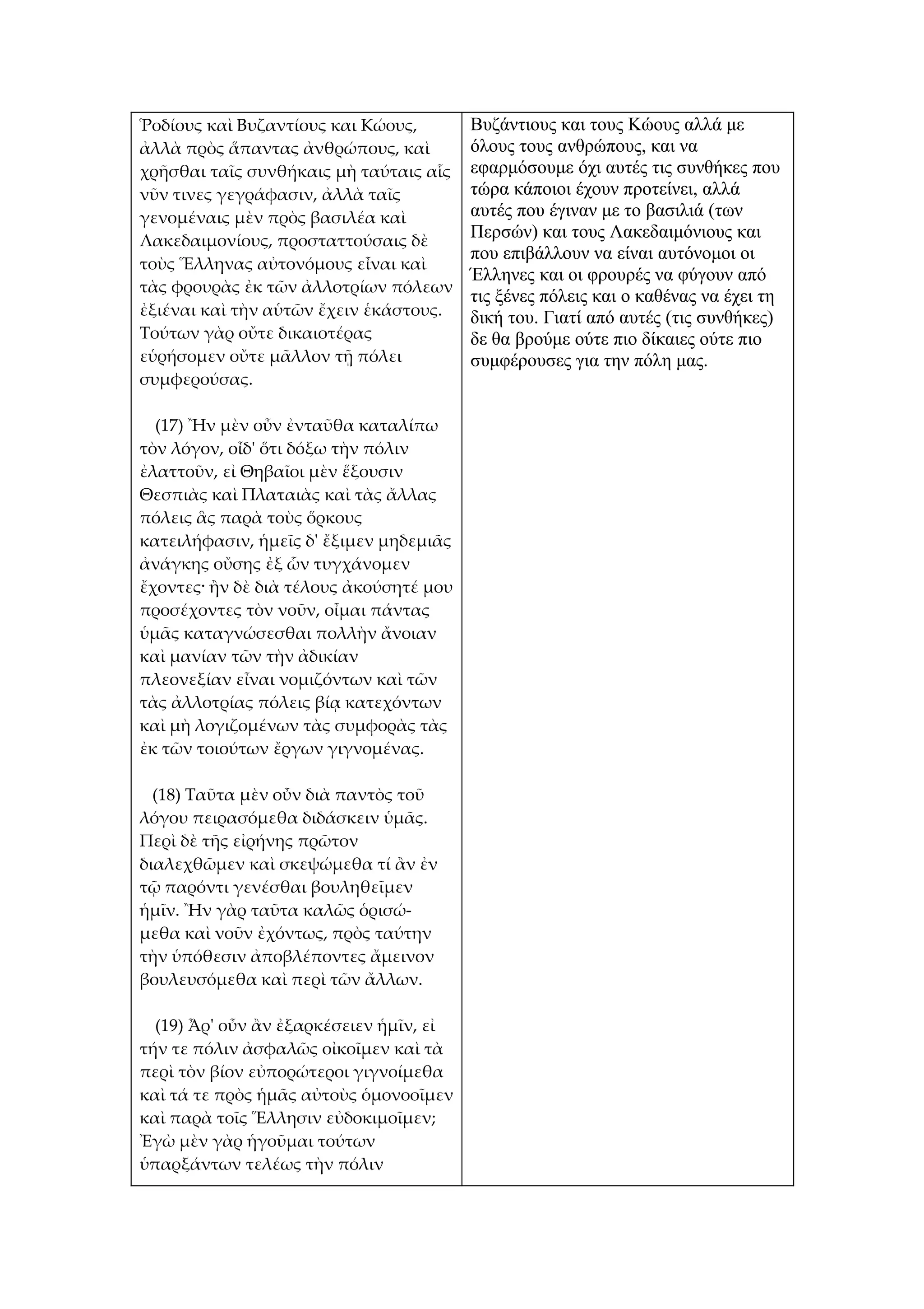 Ῥοδίους καὶ Βυζαντίους και Κώους,        Βυζάντιους και τους Κώους αλλά με
ἀλλὰ πρὸς ἅπαντας ἀνθρώπους, καὶ         όλους τους ανθρώπους, και να
χρῆσθαι ταῖς συνθήκαις μὴ ταύταις αἷς    εφαρμόσουμε όχι αυτές τις συνθήκες που
νῦν τινες γεγράφασιν, ἀλλὰ ταῖς          τώρα κάποιοι έχουν προτείνει, αλλά
γενομέναις μὲν πρὸς βασιλέα καὶ          αυτές που έγιναν με το βασιλιά (των
Λακεδαιμονίους, προσταττούσαις δὲ
                                         Περσών) και τους Λακεδαιμόνιους και
                                         που επιβάλλουν να είναι αυτόνομοι οι
τοὺς Ἕλληνας αὐτονόμους εἶναι καὶ
                                         Έλληνες και οι φρουρές να φύγουν από
τὰς φρουρὰς ἐκ τῶν ἀλλοτρίων πόλεων
                                         τις ξένες πόλεις και ο καθένας να έχει τη
ἐξιέναι καὶ τὴν αὑτῶν ἔχειν ἑκάστους.    δική του. Γιατί από αυτές (τις συνθήκες)
Τούτων γὰρ οὔτε δικαιοτέρας              δε θα βρούμε ούτε πιο δίκαιες ούτε πιο
εὑρήσομεν οὔτε μᾶλλον τῇ πόλει           συμφέρουσες για την πόλη μας.
συμφερούσας.

  (17) Ἢν μὲν οὖν ἐνταῦθα καταλίπω
τὸν λόγον, οἶδ' ὅτι δόξω τὴν πόλιν
ἐλαττοῦν, εἰ Θηβαῖοι μὲν ἕξουσιν
Θεσπιὰς καὶ Πλαταιὰς καὶ τὰς ἄλλας
πόλεις ἃς παρὰ τοὺς ὅρκους
κατειλήφασιν, ἡμεῖς δ' ἔξιμεν μηδεμιᾶς
ἀνάγκης οὔσης ἐξ ὧν τυγχάνομεν
ἔχοντες· ἢν δὲ διὰ τέλους ἀκούσητέ μου
προσέχοντες τὸν νοῦν, οἶμαι πάντας
ὑμᾶς καταγνώσεσθαι πολλὴν ἄνοιαν
καὶ μανίαν τῶν τὴν ἀδικίαν
πλεονεξίαν εἶναι νομιζόντων καὶ τῶν
τὰς ἀλλοτρίας πόλεις βίᾳ κατεχόντων
καὶ μὴ λογιζομένων τὰς συμφορὰς τὰς
ἐκ τῶν τοιούτων ἔργων γιγνομένας.

  (18) Ταῦτα μὲν οὖν διὰ παντὸς τοῦ
λόγου πειρασόμεθα διδάσκειν ὑμᾶς.
Περὶ δὲ τῆς εἰρήνης πρῶτον
διαλεχθῶμεν καὶ σκεψώμεθα τί ἂν ἐν
τῷ παρόντι γενέσθαι βουληθεῖμεν
ἡμῖν. Ἢν γὰρ ταῦτα καλῶς ὁρισώ-
μεθα καὶ νοῦν ἐχόντως, πρὸς ταύτην
τὴν ὑπόθεσιν ἀποβλέποντες ἄμεινον
βουλευσόμεθα καὶ περὶ τῶν ἄλλων.

  (19) Ἆρ' οὖν ἂν ἐξαρκέσειεν ἡμῖν, εἰ
τήν τε πόλιν ἀσφαλῶς οἰκοῖμεν καὶ τὰ
περὶ τὸν βίον εὐπορώτεροι γιγνοίμεθα
καὶ τά τε πρὸς ἡμᾶς αὐτοὺς ὁμονοοῖμεν
καὶ παρὰ τοῖς Ἕλλησιν εὐδοκιμοῖμεν;
Ἐγὼ μὲν γὰρ ἡγοῦμαι τούτων
ὑπαρξάντων τελέως τὴν πόλιν
 