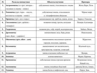 №           Разделы ономастики                   Объекты изучения                       Примеры
1.   Антропонимы (от греч. аntropos –   собственные имена, относящиеся к людям       Жюль Верн, Петя.
     «человек» и onyma – «имя»)
2.   Топонимы (греч. topos – «место,       собственные имена, относящиеся                Чѐрное море.
     местность» и onyma – «имя»)             к географическим объектам
3.   Оронимы (греч. oros «гора»)        наименования гор, хребтов, пиков, долин     Эверест, Гималаи.
4.   Спелеонимы (греч. spelaion –            названия пещер, гротов, колодцев      Пещера Альтамира.
     «пещера»)
5.   Гидронимы                          названия рек, озѐр, морей, водохранилищ        Байкал, Вятка.
6.   Дремонимы                                наименование леса, бора, рощи.            Никольщина.
     (греч. dryas – «дерево»)
7.   Ойконимы (греч. oikos – дом)           наименование населенных пунктов:             Мурыгино.
                                             городов, поселков, деревень.
8.   Космонимы                              наименование зон космического            Млечный путь.
                                          пространства, галактик, созвездий
9.   Астронимы                              имена отдельных небесных тел                Венера.
10. Зоонимы                                       клички животных                   Мурка, Буренка.
11. Хрононимы                            собственные имена отрезков времени         Петровская эпоха,
                                                                                       Новый год,.
12. Анемонимы                                 имена стихийных бедствий            ураганы Бетси, Алиса.
13. Теонимы                                 имена богов и мифических лиц              Перун, Зевс.
 