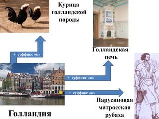 Курица
                 голландской
                   породы



                                 Голландская
 + суффикс «к»
                                     печь


                     + суффикс «к»


                      + суффикс «к»
                                      Парусиновая
                                      матросская
Голландия                               рубаха
 