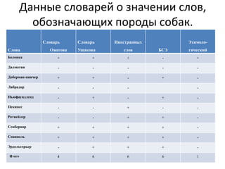 Данные словарей о значении слов,
          обозначающих породы собак.
                  Словарь     Словарь   Иностранных         Этимоло-
Слова               Ожегова   Ушакова      слов       БСЭ   гический
Болонка                +           +         +         -       +

Далматин                -           -        -         -       -

Доберман-пинчер        +           +         -         +       -

Лабрадор                -           -        -                 -

Ньюфаундленд            -          +         -         +       -

Пекинес                 -           -        +         -       -

Ротвейлер               -           -        +         +       -

Сенбернар              +           +         +         +       -

Спаниель               +           +         +         +       -

Эрдельтерьер            -          +         +         +       -
Итого                   4           6        6         6       1
 