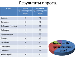 Результаты опроса.
     Слова              Знают        Не знают
                    происхождение происхождение
                        слова         слова

Болонка                  0             40

Далматин                 0             40

Доберман – пинчер        7             33

Лабрадор                 2             38

Ньюфаундленд             2             38

Пекинес                  0             40

Ротвейлер                0             40
                                                  Знаете ли Вы
Сенбернар                2             38         происхождение
Спаниель                 1             39              слов?
Эрдельтерьер             0             40
 