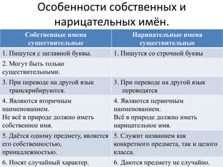 Особенности собственных и
              нарицательных имён.
       Собственные имена                  Нарицательные имена
        существительные                     существительные
1. Пишутся с заглавной буквы.       1. Пишутся со строчной буквы
2. Могут быть только
существительными.
3. При переводе на другой язык      3. При переводе на другой язык
   транскрибируются.                   переводятся
4. Являются вторичным               4. Являются первичным
наименованием.                      наименованием.
Не всѐ в природе должно иметь       Всѐ в природе должно иметь
собственное имя.                    нарицательное имя.
5. Даѐтся одному предмету, является 5. Служит названием как
его собственностью,                 конкретного предмета, так и целого
принадлежностью.                    класса.
6. Носят случайный характер.        6. Даются предмету не случайно.
 