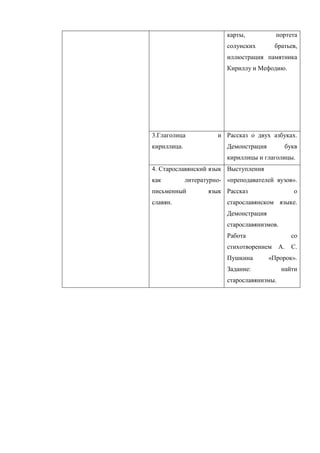 карты,           портета
                          солунских        братьев,
                          иллюстрация памятника
                          Кириллу и Мефодию.




3.Глаголица            и Рассказ о двух азбуках.
кириллица.                Демонстрация         букв
                          кириллицы и глаголицы.
4. Старославянский язык Выступления
как          литературно- «преподавателей вузов».
письменный          язык Рассказ                  о
славян.                   старославянском языке.
                          Демонстрация
                          старославянизмов.
                          Работа                  со
                          стихотворением     А.   С.
                          Пушкина        «Пророк».
                          Задание:            найти
                          старославянизмы.
 