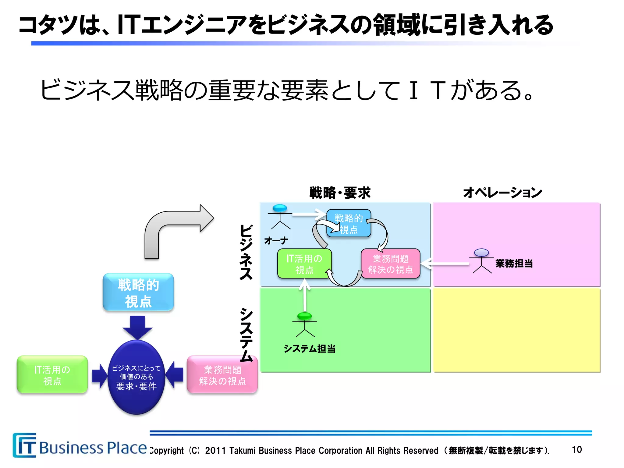 コタツは、ＩＴエンジニアをビジネスの領域に引き入れる

ビジネス戦略の重要な要素としてＩＴがある。



                                                戦略・要求                             オペレーション
                                                     戦略的
                                ビ     オーナ
                                                     視点
                                ジ
                                ネ          IT活用の
                                             視点
                                                             業務問題
                                                             解決の視点
                                                                                         業務担当
                                ス
        戦略的
         視点
                                シ
                                ス
                                テ         システム担当
                                ム
IT活用の   ビジネスにとって         業務問題
         価値のある
  視点                    解決の視点
        要求・要件




             Copyright (C) 2011 Takumi Business Place Corporation All Rights Reserved （無断複製/転載を禁じます）.   10
 