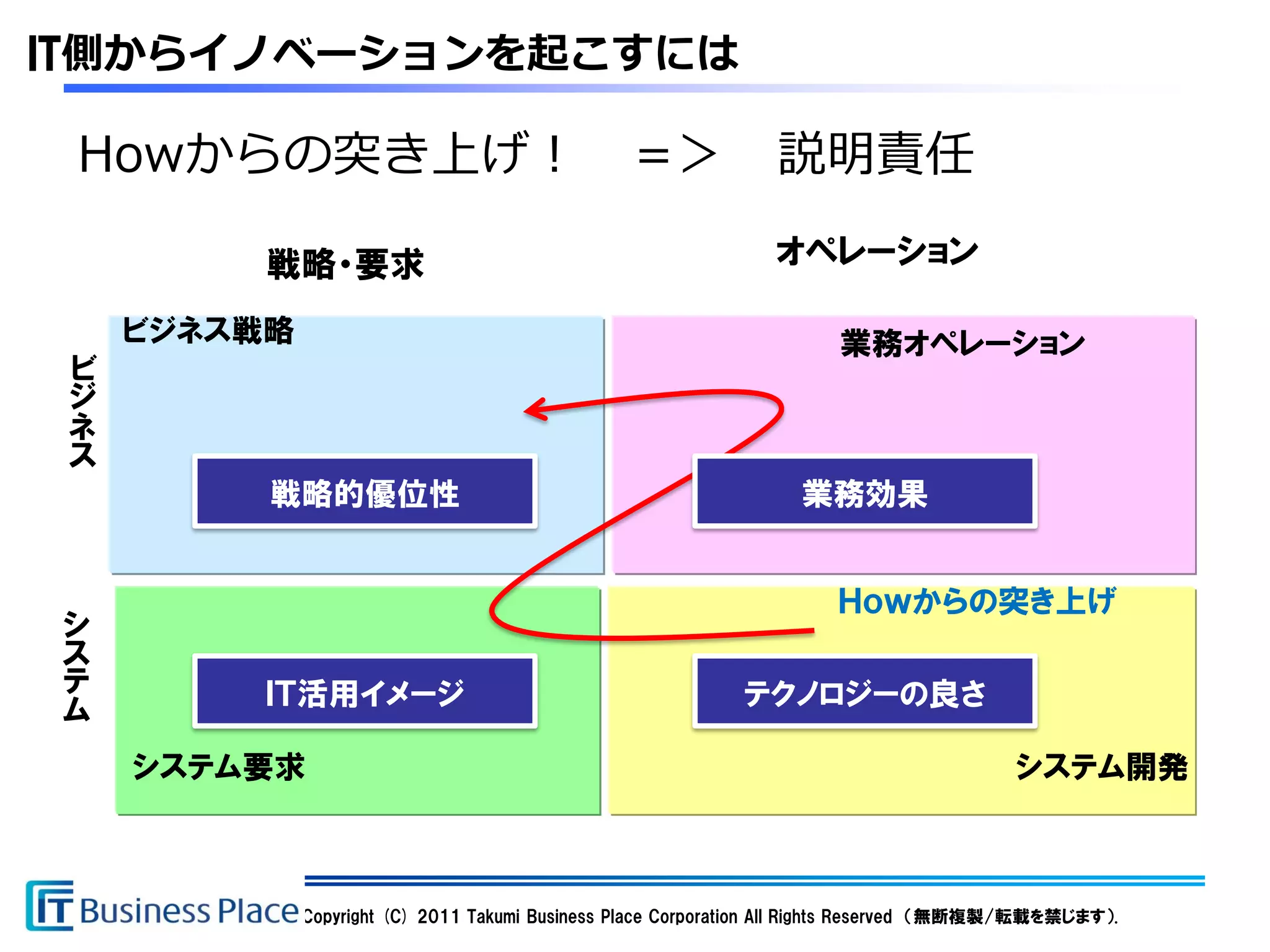 IT側からイノベーションを起こすには

 Howからの突き上げ！                                    ＝＞              説明責任

        戦略・要求                                                   オペレーション

    ビジネス戦略                                                             業務オペレーション
ビ
ジ
ネ
ス
         戦略的優位性                                                   業務効果


                                                                      Ｈｏｗからの突き上げ
シ
ス
テ       ＩＴ活用イメージ                                            テクノロジーの良さ
ム
    システム要求                                                                               システム開発



             Copyright (C) 2011 Takumi Business Place Corporation All Rights Reserved （無断複製/転載を禁じます）.
 