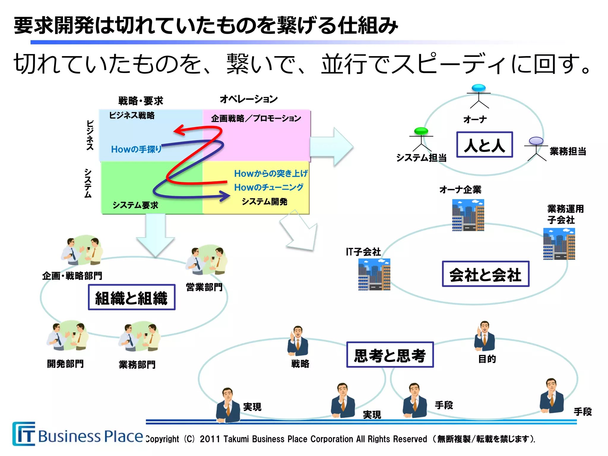 要求開発は切れていたものを繋げる仕組み
切れていたものを、繋いで、並行でスピーディに回す。
             戦略・要求               オペレーション
            ビジネス戦略             企画戦略／プロモーション
        ビ
                                                                                        オーナ
        ジ
        ネ
        ス    Ｈｏｗの手探り                                                                    人と人                 業務担当
                                                                         システム担当
     シ                               Ｈｏｗからの突き上げ
     ス
     テ                               Ｈｏｗのチューニング                                    オーナ企業
     ム
             システム要求                   システム開発
                                                                                                            業務運用
                                                                                                            子会社


                                                              IT子会社

 企画・戦略部門                                                                             会社と会社
                          営業部門
            組織と組織



 開発部門         業務部門                               戦略
                                                                思考と思考                       目的




                                       実現                                         手段
                                                                  実現                                          手段

                 Copyright (C) 2011 Takumi Business Place Corporation All Rights Reserved （無断複製/転載を禁じます）.
 