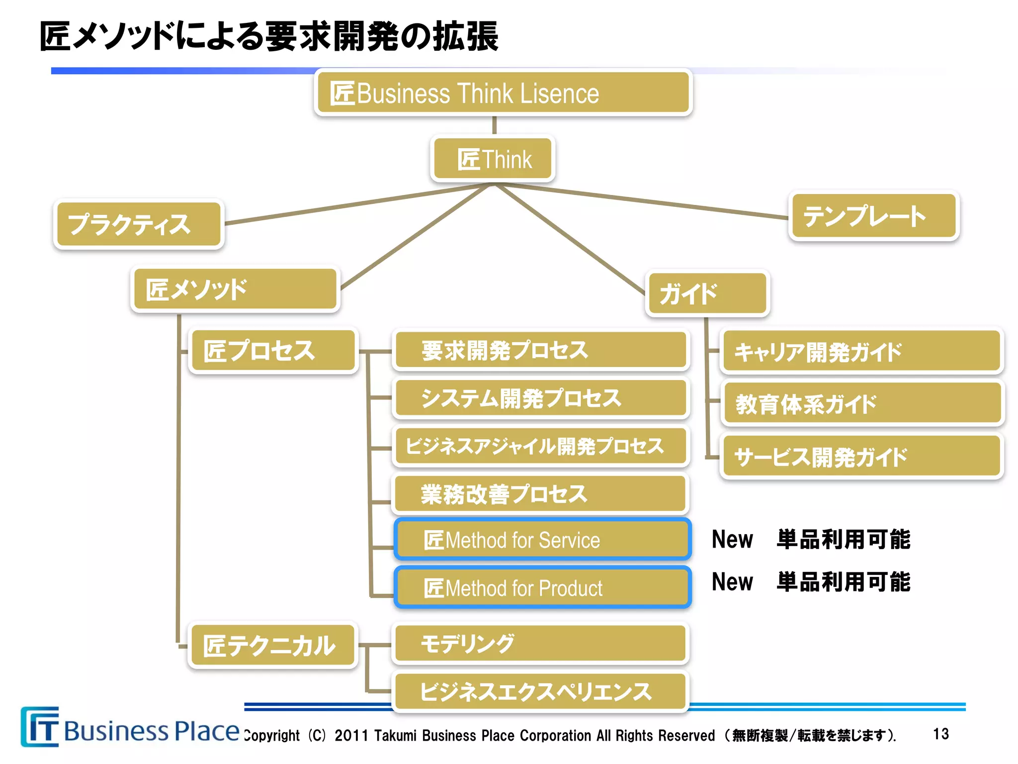 匠メソッドによる要求開発の拡張
                     匠Business Think Lisence

                                      匠Think

プラクティス                                                                               テンプレート

   匠メソッド                                                          ガイド

         匠プロセス                    要求開発プロセス                                  キャリア開発ガイド

                                  システム開発プロセス                                教育体系ガイド
                                ビジネスアジャイル開発プロセス
                                                                            サービス開発ガイド
                                 業務改善プロセス

                                  匠Method for Service                    New 単品利用可能

                                  匠Method for Product                    New 単品利用可能

         匠テクニカル                   モデリング

                                  ビジネスエクスペリエンス
          Copyright (C) 2011 Takumi Business Place Corporation All Rights Reserved （無断複製/転載を禁じます）.   13
 