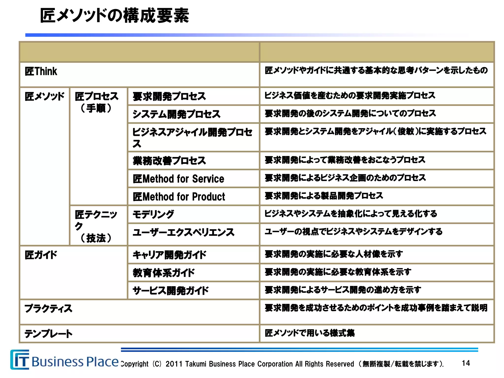 匠メソッドの構成要素


匠Think                                                  匠メソッドやガイドに共通する基本的な思考パターンを示したもの


匠メソッド    匠プロセス      要求開発プロセス                            ビジネス価値を産むための要求開発実施プロセス
          （手順）                                          要求開発の後のシステム開発についてのプロセス
                    システム開発プロセス
                    ビジネスアジャイル開発プロセ                      要求開発とシステム開発をアジャイル（俊敏）に実施するプロセス
                    ス
                    業務改善プロセス                            要求開発によって業務改善をおこなうプロセス

                    匠Method for Service                 要求開発によるビジネス企画のためのプロセス

                    匠Method for Product                 要求開発による製品開発プロセス

         匠テクニッ      モデリング                               ビジネスやシステムを抽象化によって見える化する
         ク                                              ユーザーの視点でビジネスやシステムをデザインする
                    ユーザーエクスペリエンス
          （技法）
匠ガイド                キャリア開発ガイド                           要求開発の実施に必要な人材像を示す

                    教育体系ガイド                             要求開発の実施に必要な教育体系を示す

                    サービス開発ガイド                           要求開発によるサービス開発の進め方を示す

プラクティス                                                  要求開発を成功させるためのポイントを成功事例を踏まえて説明


テンプレート                                                  匠メソッドで用いる様式集


                 Copyright (C) 2011 Takumi Business Place Corporation All Rights Reserved （無断複製/転載を禁じます）.   14
 