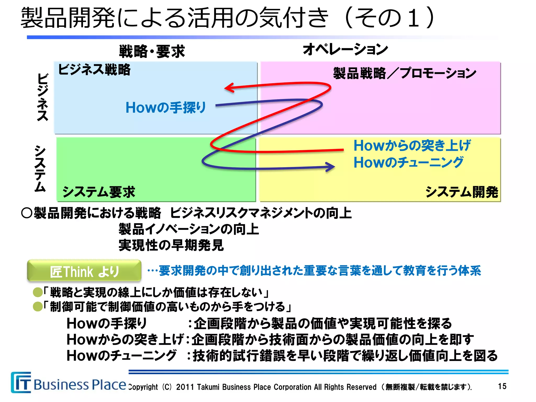 製品開発による活用の気付き（その１）
             戦略・要求                                           オペレーション
      ビジネス戦略                                                         製品戦略／プロモーション
 ビ
 ジ
 ネ               Ｈｏｗの手探り
 ス

 シ                                                                        Ｈｏｗからの突き上げ
 ス                                                                        Ｈｏｗのチューニング
 テ
 ム    システム要求                                                                                 システム開発
○製品開発における戦略 ビジネスリスクマネジメントの向上
        製品イノベーションの向上
        実現性の早期発見
     匠Think より       …要求開発の中で創り出された重要な言葉を通して教育を行う体系
●「戦略と実現の線上にしか価値は存在しない」
●「制御可能で制御価値の高いものから手をつける」
       Ｈｏｗの手探り    ：企画段階から製品の価値や実現可能性を探る
       Ｈｏｗからの突き上げ：企画段階から技術面からの製品価値の向上を即す
       Ｈｏｗのチューニング ：技術的試行錯誤を早い段階で繰り返し価値向上を図る

                 Copyright (C) 2011 Takumi Business Place Corporation All Rights Reserved （無断複製/転載を禁じます）.   15
 