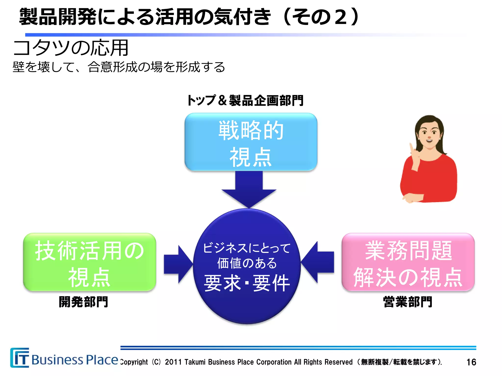 製品開発による活用の気付き（その２）
コタツの応用
壁を壊して、合意形成の場を形成する

                            トップ＆製品企画部門

                                    戦略的
                                    視点



 技術活用の                          ビジネスにとって
                                 価値のある
                                                                         業務問題
  視点                            要求・要件                                    解決の視点
   開発部門                                                                          営業部門



          Copyright (C) 2011 Takumi Business Place Corporation All Rights Reserved （無断複製/転載を禁じます）.   16
 