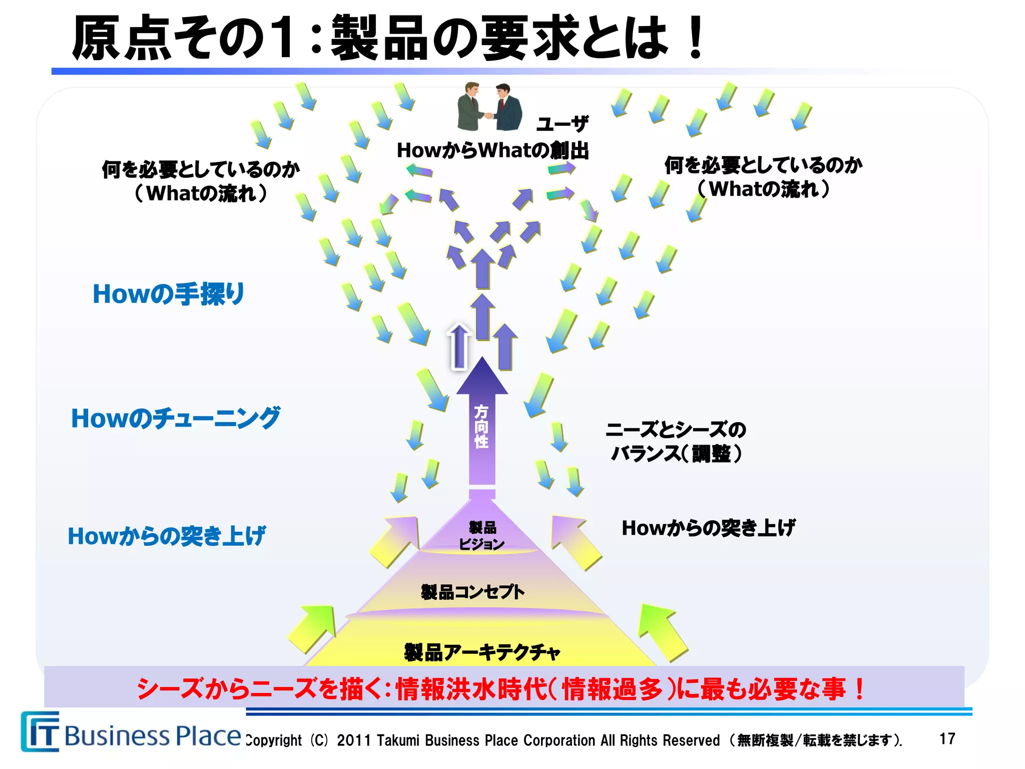 原点その１：製品の要求とは！
                                     ユーザ
                            HowからWhatの創出
 何を必要としているのか                                                    何を必要としているのか
   （Whatの流れ）                                                      （Whatの流れ）




 Howの手探り



Howのチューニング                            方
                                      向                 ニーズとシーズの
                                      性
                                                        バランス（調整）



Howからの突き上げ
                                     製品                   Howからの突き上げ
                                    ビジョン


                               製品コンセプト


                             製品アーキテクチャ
   シーズからニーズを描く：情報洪水時代（情報過多）に最も必要な事！
        Copyright (C) 2011 Takumi Business Place Corporation All Rights Reserved （無断複製/転載を禁じます）.   17
 