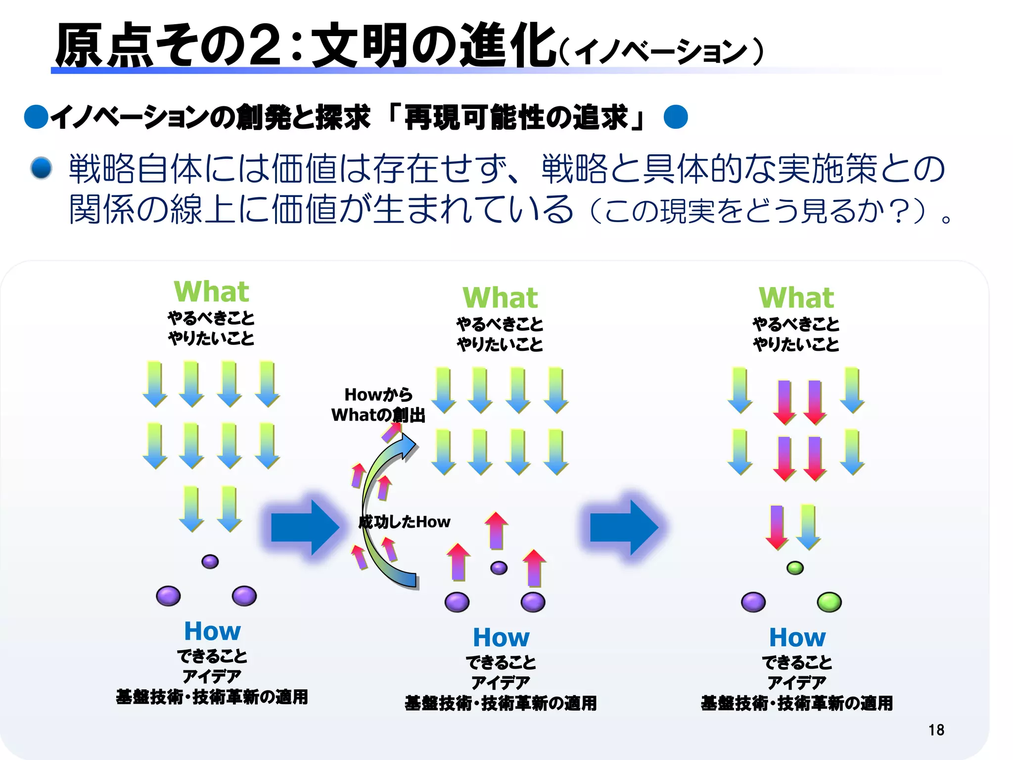 原点その２：文明の進化（イノベーション）
●イノベーションの創発と探求 「再現可能性の追求」 ●
 戦略自体には価値は存在せず、戦略と具体的な実施策との
 関係の線上に価値が生まれている（この現実をどう見るか？）。

      What                              What                                    What
      やるべきこと                            やるべきこと                                  やるべきこと
      やりたいこと                            やりたいこと                                  やりたいこと

                        Howから
                       Whatの創出




                          成功したHow




       How                                How                                     How
       できること                         できること                                   できること
       アイデア                          アイデア                                    アイデア
   基盤技術・技術革新の適用                  基盤技術・技術革新の適用                            基盤技術・技術革新の適用
           Copyright (C) 2011 Takumi Business Place Corporation All Rights Reserved （無断複製/転載を禁じます）.   18
 