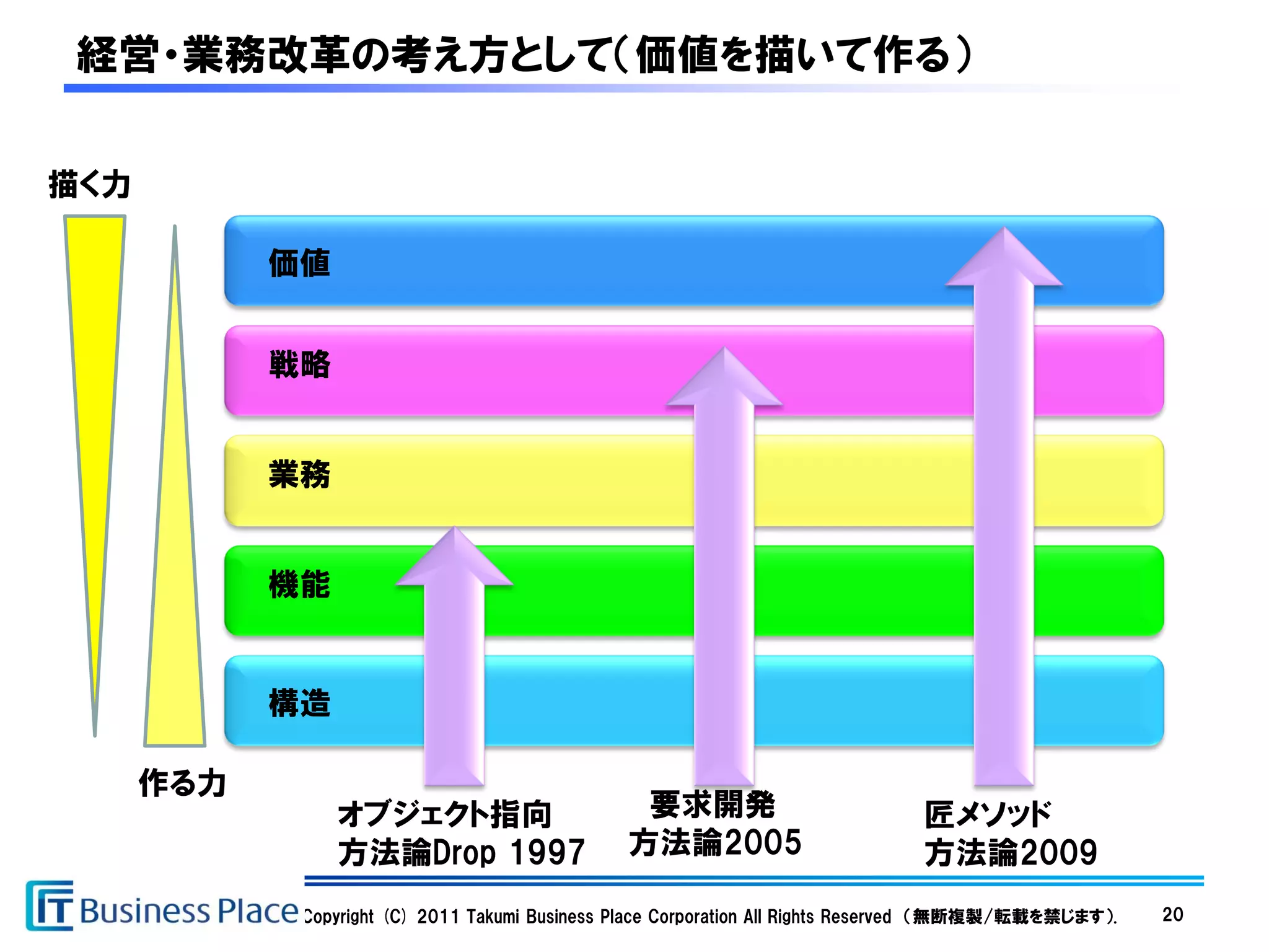 経営・業務改革の考え方として（価値を描いて作る）

描く力

            価値


            戦略


            業務


            機能


            構造

      作る力
                 オブジェクト指向                        要求開発                           匠メソッド
                 方法論Drop 1997                   方法論2005                         方法論2009
             Copyright (C) 2011 Takumi Business Place Corporation All Rights Reserved （無断複製/転載を禁じます）.   20
 