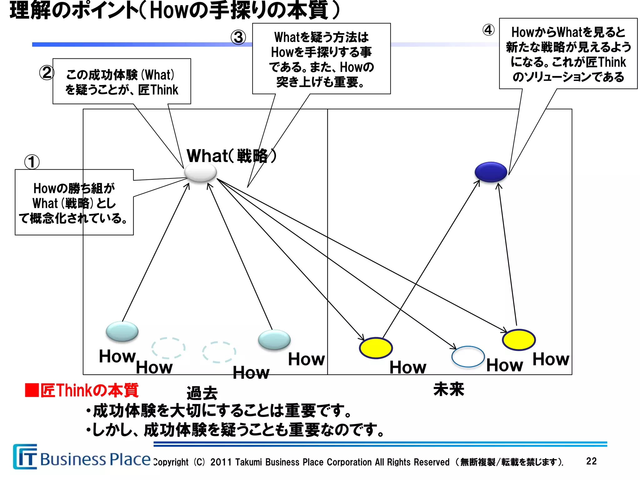 理解のポイント（Howの手探りの本質）
                                                                                    ④    HowからWhatを見ると
                              ③        Whatを疑う方法は
                                       Howを手探りする事                                        新たな戦略が見えるよう
                                       である。また、Howの                                       になる。これが匠Think
 ②   この成功体験(What)
                                        突き上げも重要。                                          のソリューションである
     を疑うことが、匠Think




①                    Ｗｈａｔ（戦略）
 Howの勝ち組が
 What(戦略)とし
て概念化されている。




        Ｈｏｗ           Ｈｏｗ
           Ｈｏｗ    Ｈｏｗ        Ｈｏｗ                                                     Ｈｏｗ Ｈｏｗ
■匠Thinkの本質     過去                未来
      ・成功体験を大切にすることは重要です。
      ・しかし、成功体験を疑うことも重要なのです。
              Copyright (C) 2011 Takumi Business Place Corporation All Rights Reserved （無断複製/転載を禁じます）.   22
 