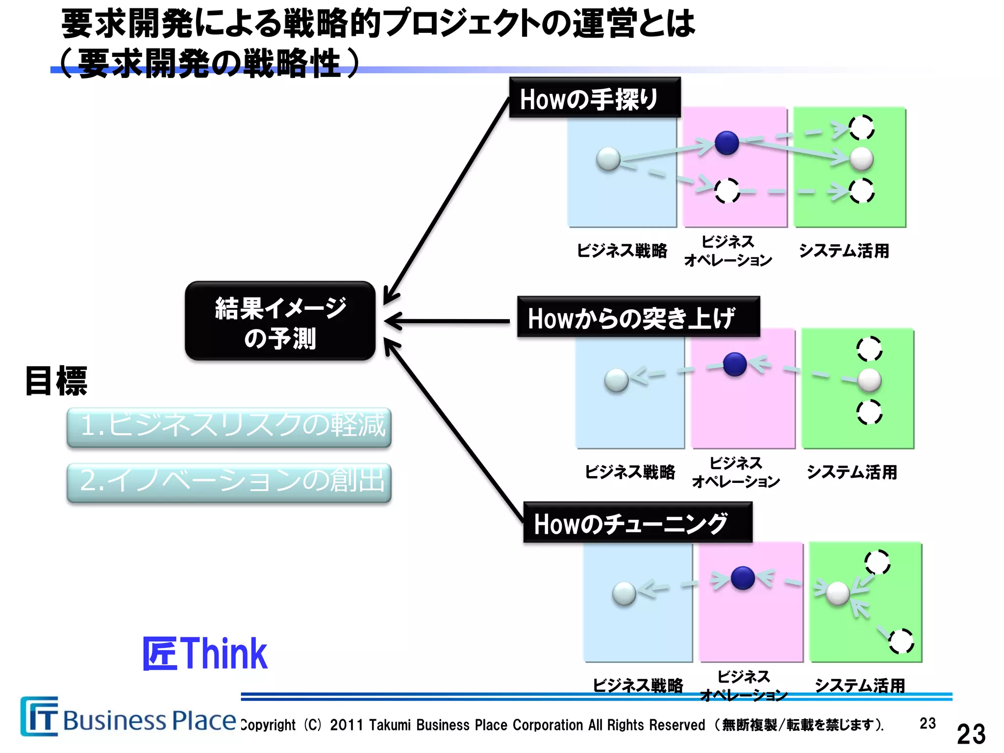 要求開発による戦略的プロジェクトの運営とは
 （要求開発の戦略性）
                                               Howの手探り




                                                                      ビジネス
                                                       ビジネス戦略                        システム活用
                                                                     オペレーション


        結果イメージ                                  Howからの突き上げ
         の予測
目標
 1.ビジネスリスクの軽減
                                                                       ビジネス
 2.イノベーションの創出                                           ビジネス戦略
                                                                      オペレーション
                                                                                      システム活用


                                                 Howのチューニング




     匠Think                                                             ビジネス
                                                         ビジネス戦略                        システム活用
                                                                       オペレーション
         Copyright (C) 2011 Takumi Business Place Corporation All Rights Reserved （無断複製/転載を禁じます）.   23
                                                                                                         23
 