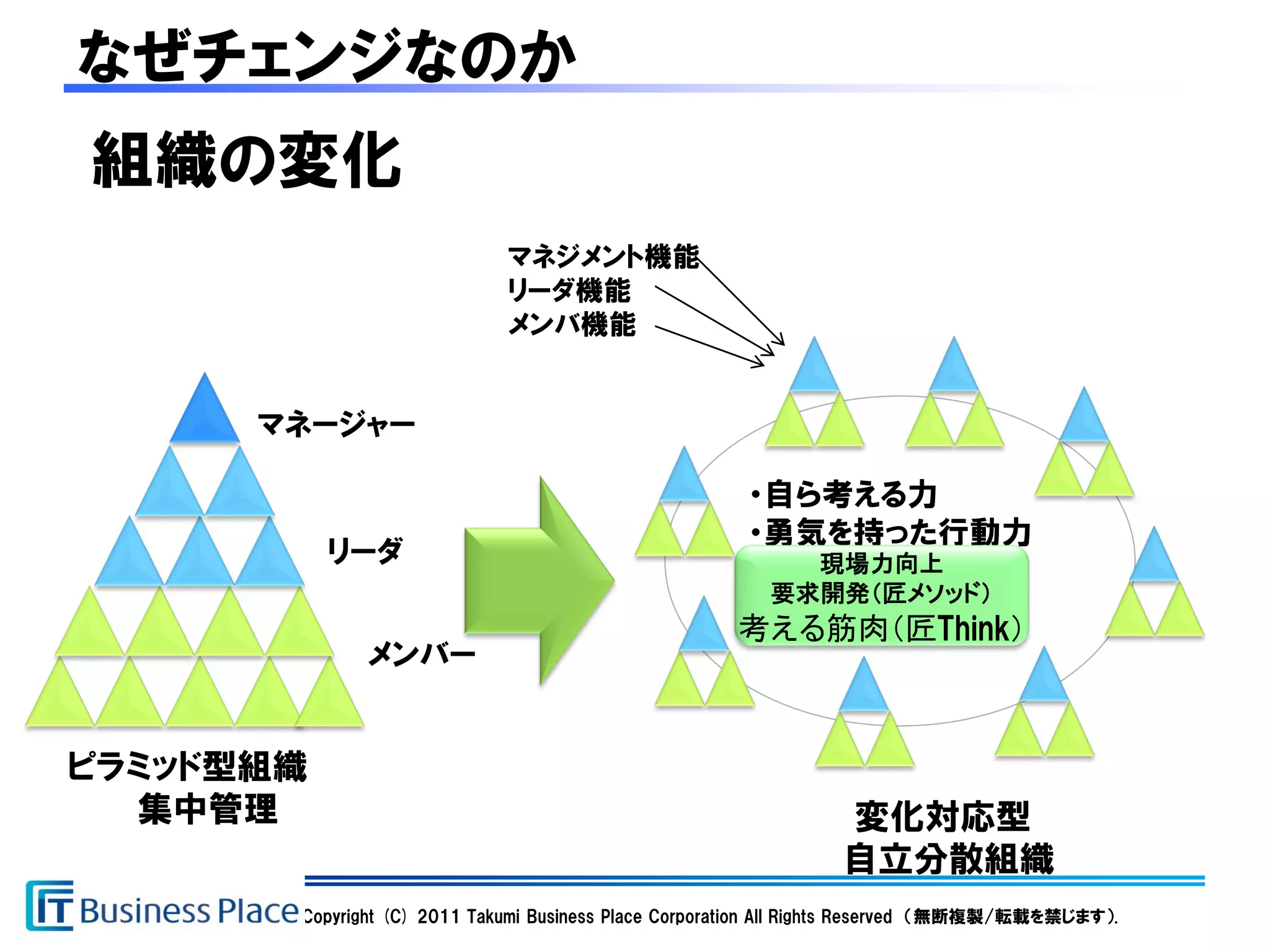 なぜチェンジなのか
組織の変化
                             マネジメント機能
                             リーダ機能
                             メンバ機能


      マネージャー

                                                       ・自ら考える力
                                                       ・勇気を持った行動力
           リーダ                                             現場力向上
                                                         要求開発（匠メソッド）
                                                      考える筋肉（匠Think）
              メンバー


ピラミッド型組織
  集中管理                                                           変化対応型
                                                                 自立分散組織
       Copyright (C) 2011 Takumi Business Place Corporation All Rights Reserved （無断複製/転載を禁じます）.
 
