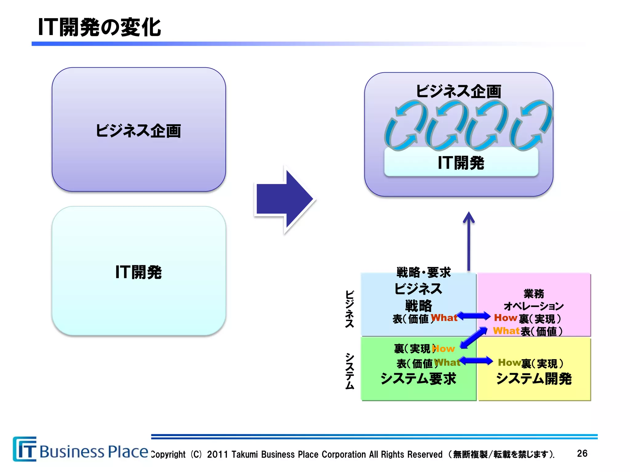 ＩＴ開発の変化

                                                               ビジネス企画

   ビジネス企画

                                                                    ＩＴ開発




    ＩＴ開発                                                   戦略・要求
                                                ビ
                                                           ビジネス                      業務
                                                ジ           戦略                   オペレーション
                                                ネ             What
                                                          表（価値）                 How 裏（実現）
                                                ス
                                                                                What 表（価値）
                                                               How
                                                           裏（実現）
                                                シ               What             How裏（実現）
                                                ス          表（価値）
                                                テ       システム要求                   システム開発
                                                ム




      Copyright (C) 2011 Takumi Business Place Corporation All Rights Reserved （無断複製/転載を禁じます）.   26
 