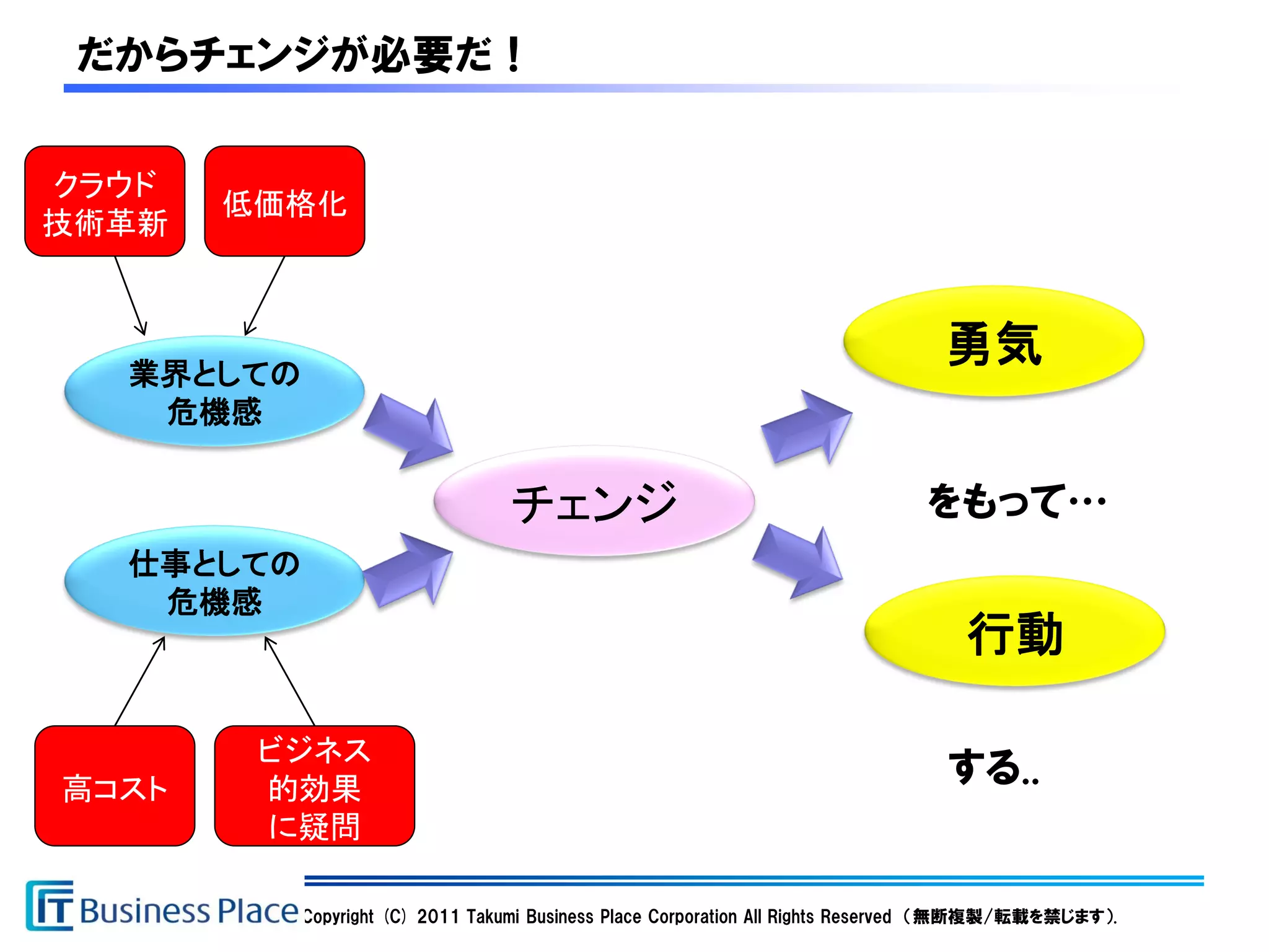だからチェンジが必要だ！

クラウド
       低価格化
技術革新



  業界としての
                                                                                勇気
   危機感


                                 チェンジ                                         をもって…
  仕事としての
   危機感
                                                                                  行動

        ビジネス
高コスト    的効果
                                                                                する..
        に疑問

           Copyright (C) 2011 Takumi Business Place Corporation All Rights Reserved （無断複製/転載を禁じます）.
 