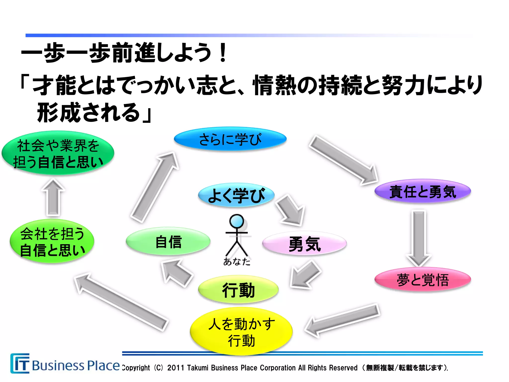 一歩一歩前進しよう！
「才能とはでっかい志と、情熱の持続と努力により
 形成される」
社会や業界を                        さらに学び
担う自信と思い

                                 よく学び                                             責任と勇気

会社を担う
                  自信                                  勇気
自信と思い

                                                                                    夢と覚悟
                                     行動
                                 人を動かす
                                  行動
          Copyright (C) 2011 Takumi Business Place Corporation All Rights Reserved （無断複製/転載を禁じます）.
 