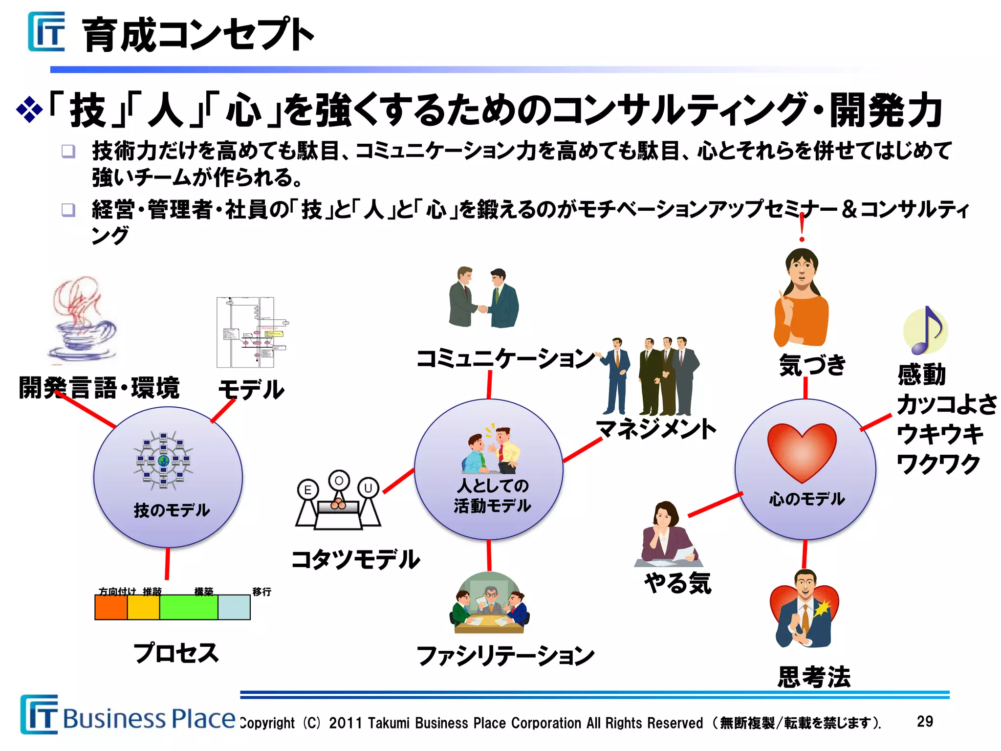 育成コンセプト
❖「技」「人」「心」を強くするためのコンサルティング・開発力
  技術力だけを高めても駄目、コミュニケーション力を高めても駄目、心とそれらを併せてはじめて
   強いチームが作られる。
  経営・管理者・社員の「技」と「人」と「心」を鍛えるのがモチベーションアップセミナー＆コンサルティ
   ング

                  個人応募者                      JITEC本部（実施G）                       パンチ業者




                          書面応募書類送付




                                                               書面応募受付




                                                               整理番号付与




                                                               パンチ発注
                                                                           ・受渡し連絡票（整理番号記載）
                                                                           ・個人願書




                                                                                                           パンチデータ作成



                                                                           ・パンチデータ
                                                                           ・個人願書（パンチ発注仕様に指示がある、もしくはパン
                                                                           チ入力者が判断できない問題がある場合、付箋つき）
                    修正可能なものについては自動修正、
                    それ以外はエラーフラグを立てる。
                    【自動修正内容】
                    ・全角<->半角変換　※１                                                特区免除
                                                              パンチデータ取込           →特区発行番号マスタと照合
                    ・英小文字->大文字変換　※１
                    ・文字数オーバー->切り詰め　※１                                            （マスタデータは願書受付期間中に外部から取込）
                    ・試験地（'横浜'->'横浜・川崎' など）      外字の場合に、                          高度免除
                    ・身障者（'1'～'5'以外->'5'）        外字フラグをたてる。                       →合格者蓄積データと照合
                    ・郵便番号（7文字になるよう'0'を追加）
                    ・性別（'1','2'以外->空欄）
                    ※１：エラーリストに出力されない修正内容




                                                 自動修正        情報追記（外字フラグ）          免除判断




                                                                                                                           コミュニケーション
                                                                                             免除申請有効・無効の判断実施。
                                                                                             以下フラグをたてる。
                                                                                             ・免除許可フラグ
                                                                                             ・免除却下フラグ

                                                                            ・個人応募者エラーリスト
                                                                            ・願書不備内容及び件数
                                                                            ・願書登録総括リスト




                                                                                                                                                気づき
                                                                            ・一部免除申請者エラー票
                                                                            ・氏名・住所未記入者一覧表
                                                                帳票印刷        ・試験地等自動修正リスト
                                                                            ・団体名・住所未記入者一覧




                                                                                                                                                        感動
開発言語・環境           モデル
                                                                                                                                                        カッコよさ
                                                                                                                                       マネジメント           ウキウキ
                                                                                                                                                        ワクワク
                                                                                                                               人としての
                                                                                                                               活動モデル            心のモデル
      技のモデル


                                                                                                                      コタツモデル
   方向付け 推敲   構築                                              移行                                                                          やる気

      プロセス                                                                                                                 ファシリテーション
                                                                                                                                                思考法
                                             Copyright (C) 2011 Takumi Business Place Corporation All Rights Reserved （無断複製/転載を禁じます）.                   29
 