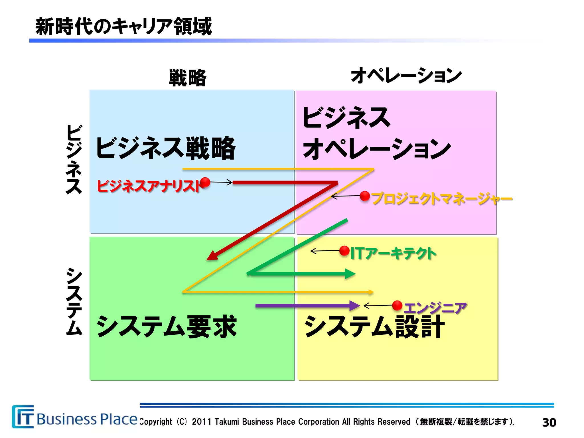 新時代のキャリア領域

              戦略                                         オペレーション

                                              ビジネス
 ビ
 ジ   ビジネス戦略                                   オペレーション
 ネ
 ス   ビジネスアナリスト
                                                              プロジェクトマネージャー


                                                         ＩＴアーキテクト
 シ
 ス
 テ                                                                    エンジニア
 ム   システム要求                                   システム設計


        Copyright (C) 2011 Takumi Business Place Corporation All Rights Reserved （無断複製/転載を禁じます）.   30
 
