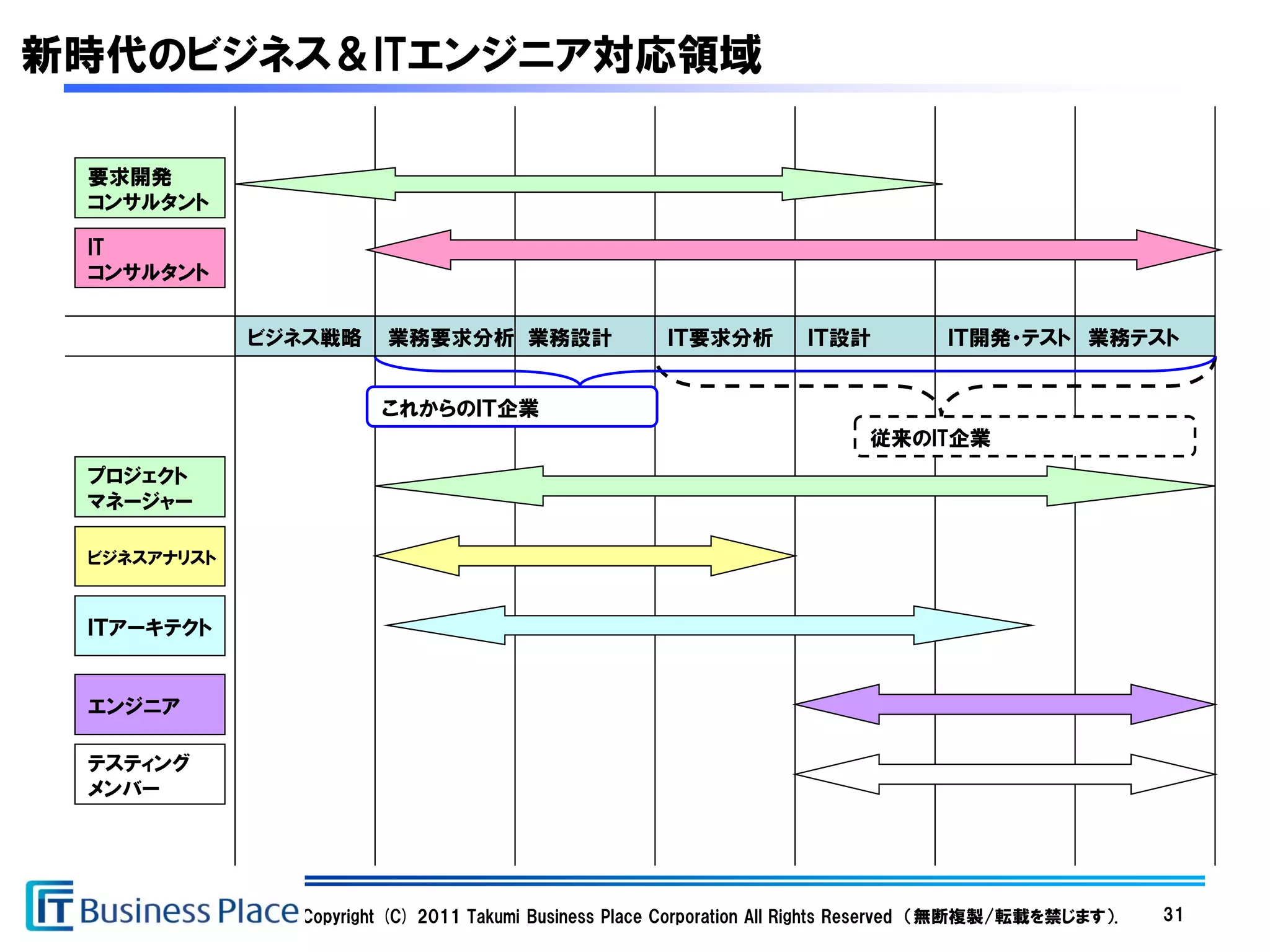 新時代のビジネス＆ITエンジニア対応領域

 要求開発
 コンサルタント

 IT
 コンサルタント


             ビジネス戦略     業務要求分析 業務設計                   ＩＴ要求分析         ＩＴ設計           ＩＴ開発・テスト 業務テスト


                       これからのＩＴ企業
                                                                            従来のIT企業
 プロジェクト
 マネージャー

 ビジネスアナリスト



 ＩＴアーキテクト


 エンジニア

 テスティング
 メンバー




               Copyright (C) 2011 Takumi Business Place Corporation All Rights Reserved （無断複製/転載を禁じます）.   31
 