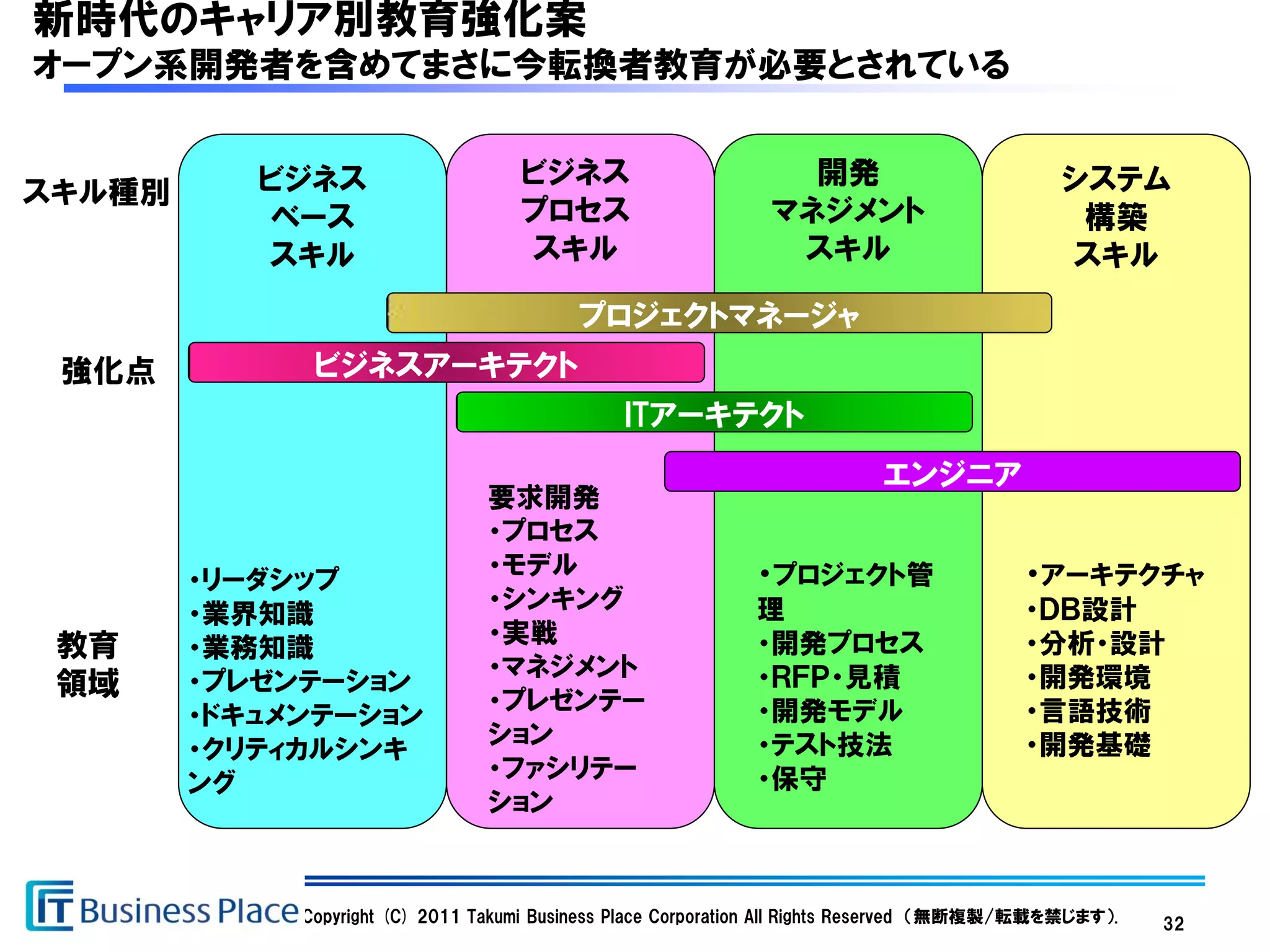 新時代のキャリア別教育強化案
オープン系開発者を含めてまさに今転換者教育が必要とされている


           ビジネス                     ビジネス                         開発                           システム
スキル種別
           ベース                      プロセス                       マネジメント                          構築
           スキル                      スキル                         スキル                           スキル
                                          プロジェクトマネージャ
 強化点          ビジネスアーキテクト
                                               ITアーキテクト
                                                                           エンジニア
                                 要求開発
                                 ・プロセス
                                 ・モデル                         ・プロジェクト管                    ・アーキテクチャ
        ・リーダシップ
                                 ・シンキング                       理                           ・ＤＢ設計
        ・業界知識
 教育                              ・実戦                          ・開発プロセス                     ・分析・設計
        ・業務知識
                                 ・マネジメント                      ・ＲＦＰ・見積                     ・開発環境
 領域     ・プレゼンテーション
                                 ・プレゼンテー                      ・開発モデル                      ・言語技術
        ・ドキュメンテーション
                                 ション                          ・テスト技法                      ・開発基礎
        ・クリティカルシンキ
                                 ・ファシリテー                      ・保守
        ング
                                 ション


             Copyright (C) 2011 Takumi Business Place Corporation All Rights Reserved （無断複製/転載を禁じます）.   32
 