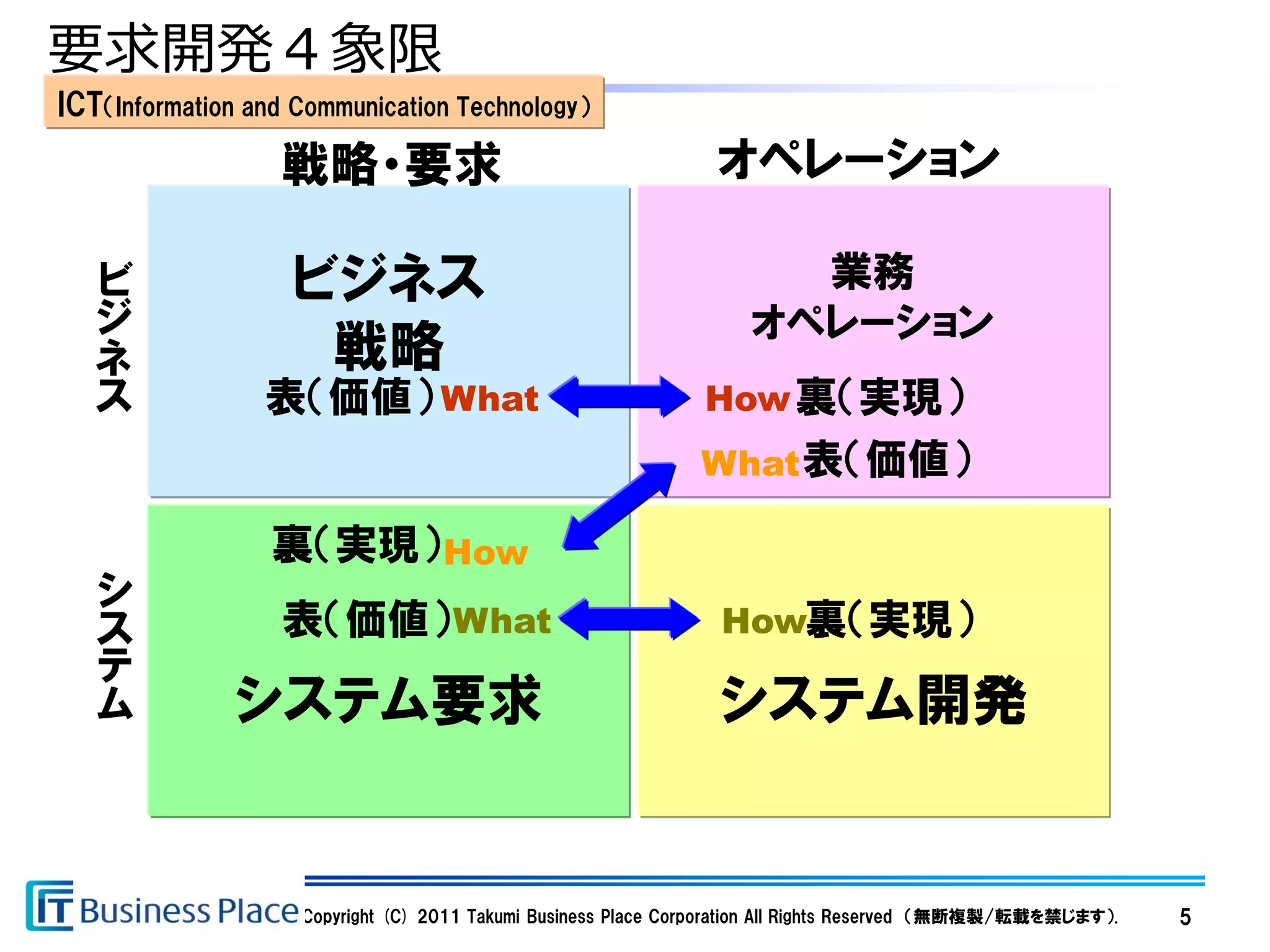 要求開発４象限
ICT（Information and Communication Technology）

                  戦略・要求                                         オペレーション

  ビ                ビジネス                                               業務
  ジ                                                                 オペレーション
  ネ                 戦略
  ス              表（価値） What                                    How 裏（実現）
                                                               What 表（価値）

                  裏（実現） How
   シ
   ス              表（価値） What                                     How裏（実現）
   テ
   ム          システム要求                                             システム開発


                    Copyright (C) 2011 Takumi Business Place Corporation All Rights Reserved （無断複製/転載を禁じます）.   5
 