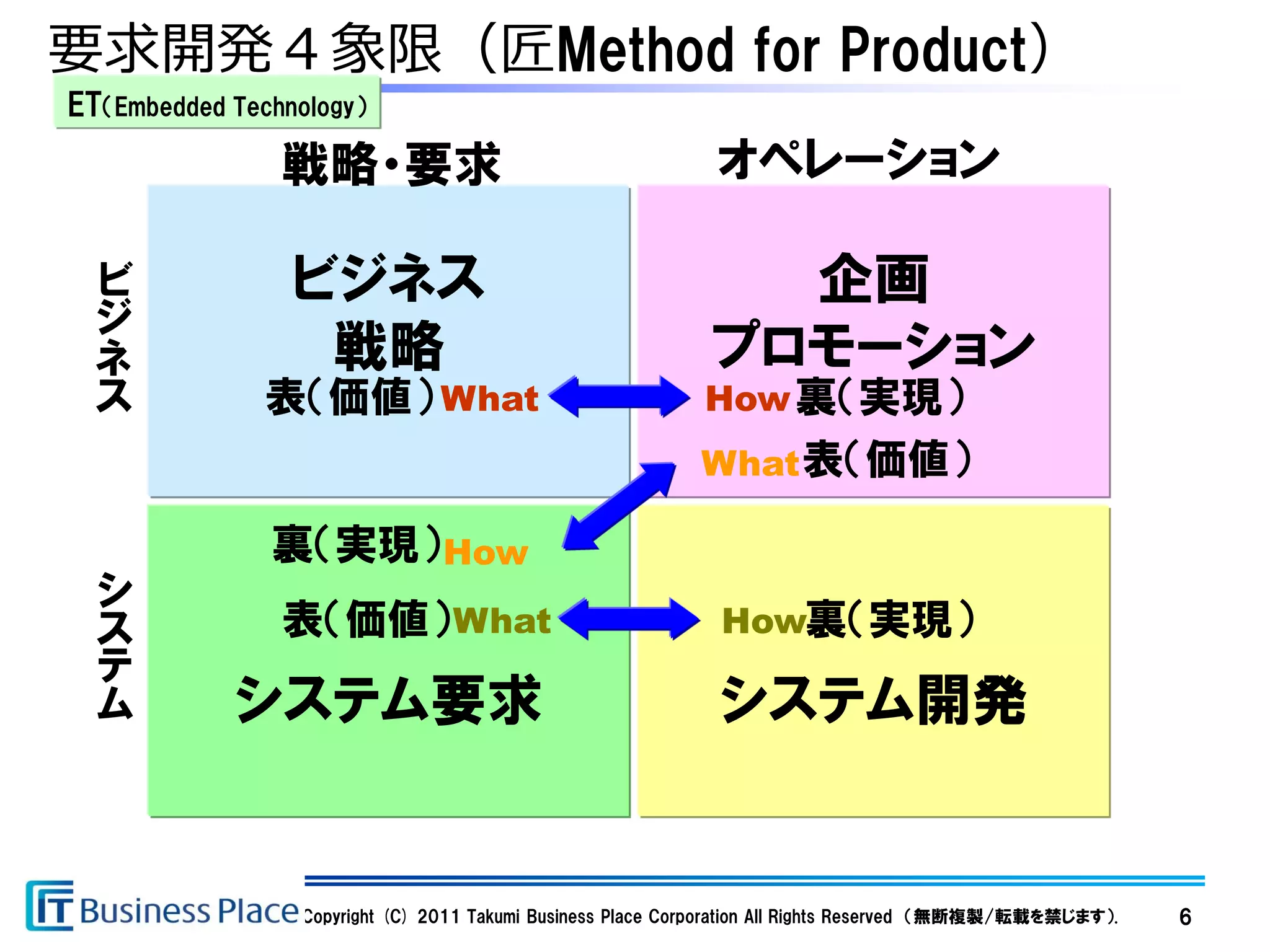 要求開発４象限（匠Method for Product）
ET（Embedded Technology）

                戦略・要求                                        オペレーション

 ビ               ビジネス                                          企画
 ジ
 ネ                戦略                                         プロモーション
 ス             表（価値） What                                   How 裏（実現）
                                                            What 表（価値）

               裏（実現） How
  シ
  ス             表（価値） What                                    How裏（実現）
  テ
  ム         システム要求                                            システム開発


                 Copyright (C) 2011 Takumi Business Place Corporation All Rights Reserved （無断複製/転載を禁じます）.   6
 