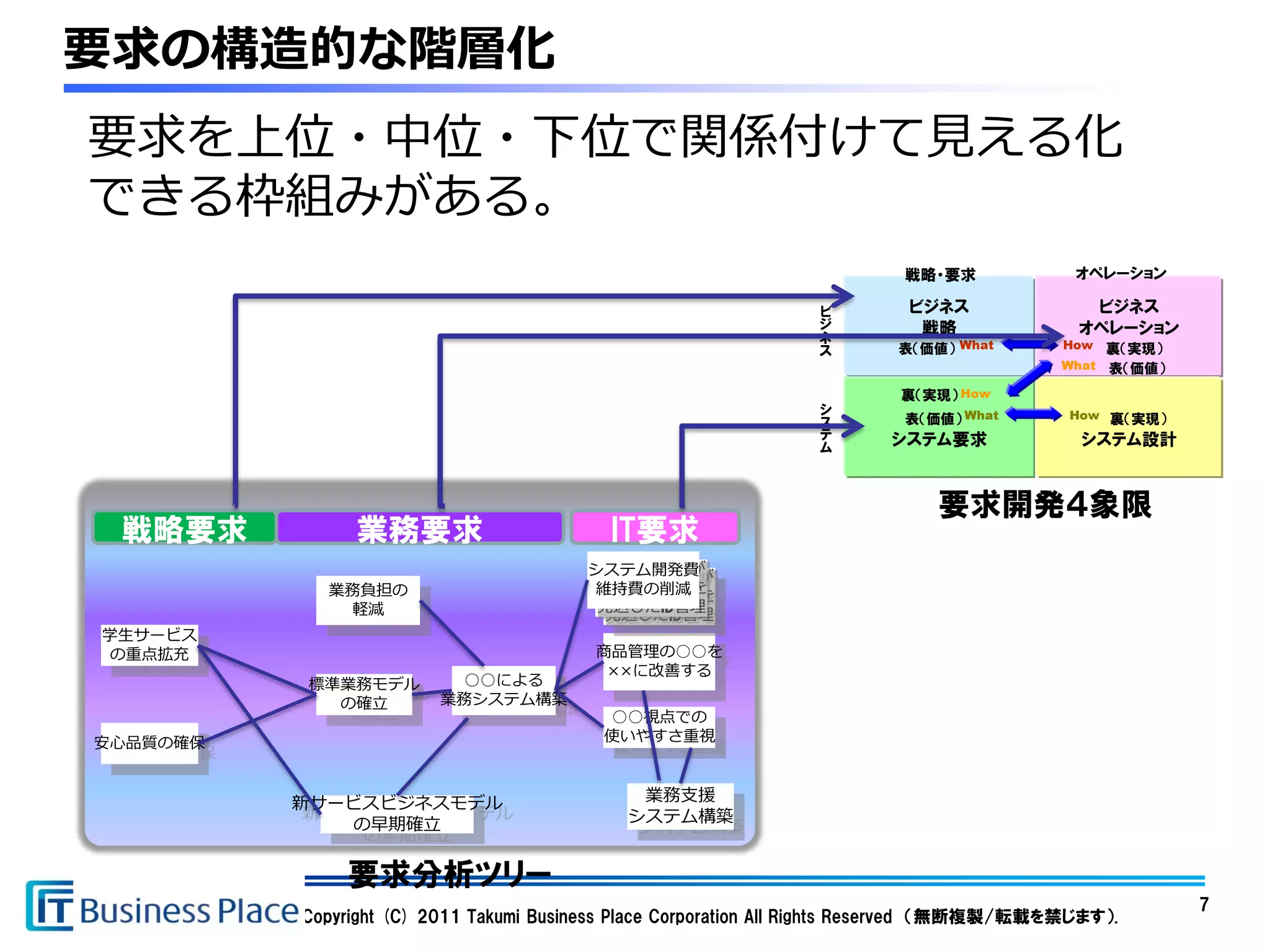 要求の構造的な階層化
要求を上位・中位・下位で関係付けて見える化
できる枠組みがある。
                                                                          戦略・要求              オペレーション

                                                                 ビ         ビジネス               ビジネス
                                                                 ジ          戦略               オペレーション
                                                                 ネ
                                                                 ス        表（価値） What        How   裏（実現）
                                                                                           What   表（価値）
                                                                          裏（実現） How
                                                                 シ
                                                                 ス         表（価値） What       How 裏（実現）
                                                                 テ       システム要求               システム設計
                                                                 ム



                                                                              要求開発４象限
 戦略要求          業務要求                        IT要求
                                         利用代理店IDが
                                        システム開発費
                                          利用代理店IDが
            業務負担の                        増大することを
                                        維持費の削減
                                          増大することを
             軽減                          見込したID管理
                                          見込したID管理
学生サービス
の重点拡充                                    商品管理の○○を
                                          ××に改善する
          標準業務モデル         ○○による
            の確立         業務システム構築
                                          ○○視点での
安心品質の確保                                   使いやすさ重視



          新サービスビジネスモデル                        業務支援
             の早期確立                           システム構築


              要求分析ツリー
                                                                                                          7
          Copyright (C) 2011 Takumi Business Place Corporation All Rights Reserved （無断複製/転載を禁じます）.
 