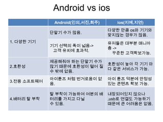 android vs ios | PPT