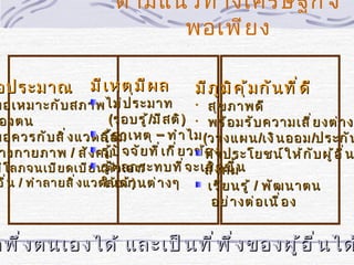 ตามแนวทางเศรษฐกิ จ
                                 พอเพี ย ง

อประมาณ               มี เ หตุ ม ี ผ ล        มี ภ ู ม ิ ค ุ ้ ม กั น ที ่ ด ี
พอเหมาะกั บ สภาพ ไม่ ป ระมาท                   • สุ ข ภาพดี
 องตน                      (รอบรู ้ /มี ส ติ ) • พร้ อ มรั บ ความเสี ่ ย งต่ า งๆ   ง
พอควรกั บ สิ ่ ง แวดล้ อ มรู ้ ส าเหตุ – ทำ า ไม (วางแผน /เงิ น ออม /ประกั น
 างกายภาพ / สั ง คม้ ป ั จ จั ย ที ่ เ กี ่ ย วข้ทำง ประโยชน์ ใ ห้ ก ั บ ผู ้ อ ื ่ น
                          รู                     อา
ม่ โ ลภจนเบี ย ดเบี ย นตัผ ลกระทบที ่ จ ะเกิง คมน
                          รู ้ ว เอง /           สั ด ขึ ้
อื ่ น / ทำ า ลายสิ ่ ง แวดล้ อ มา นต่ า งๆ
                          ในด้ )                  เรี ย นรู ้ / พั ฒ นาตน
                                                   อย่ า งต่ อ เนื ่ อ ง


ถพึ ่ ง ตนเองได้ และเป็ น ที ่ พ ึ ่ ง ของผู ้ อ ื ่ น ได
 